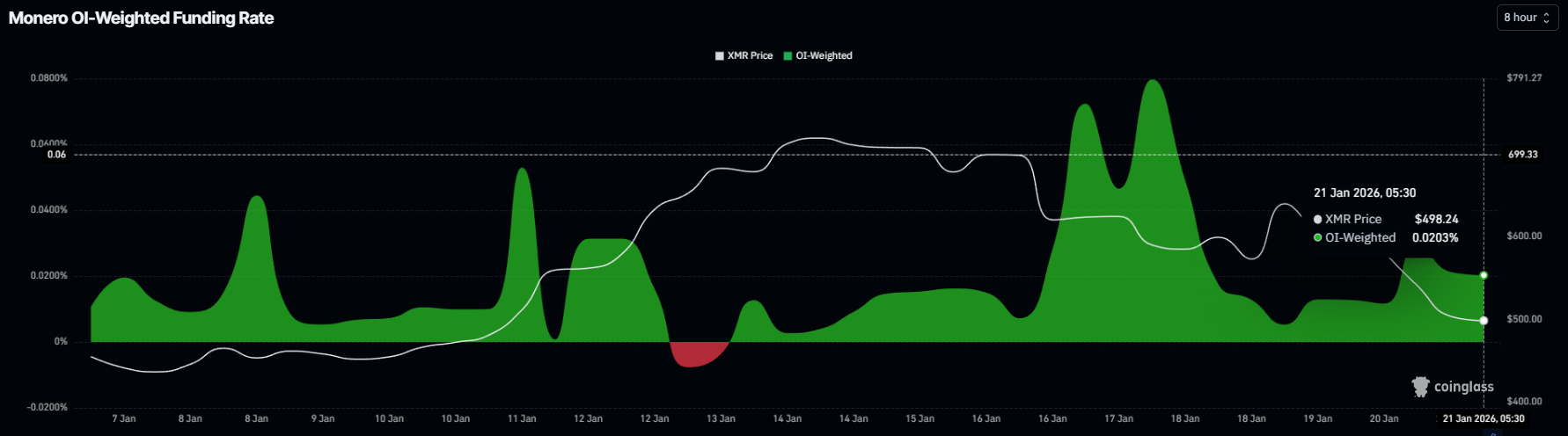 XMR OI and Funding Rate.
