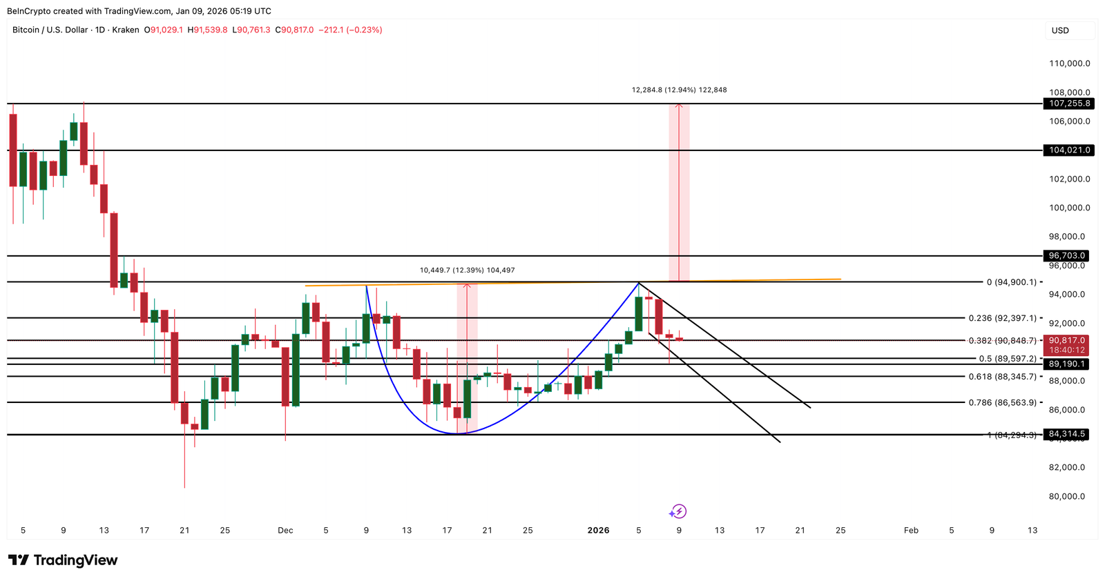 Bitcoin Price Analysis