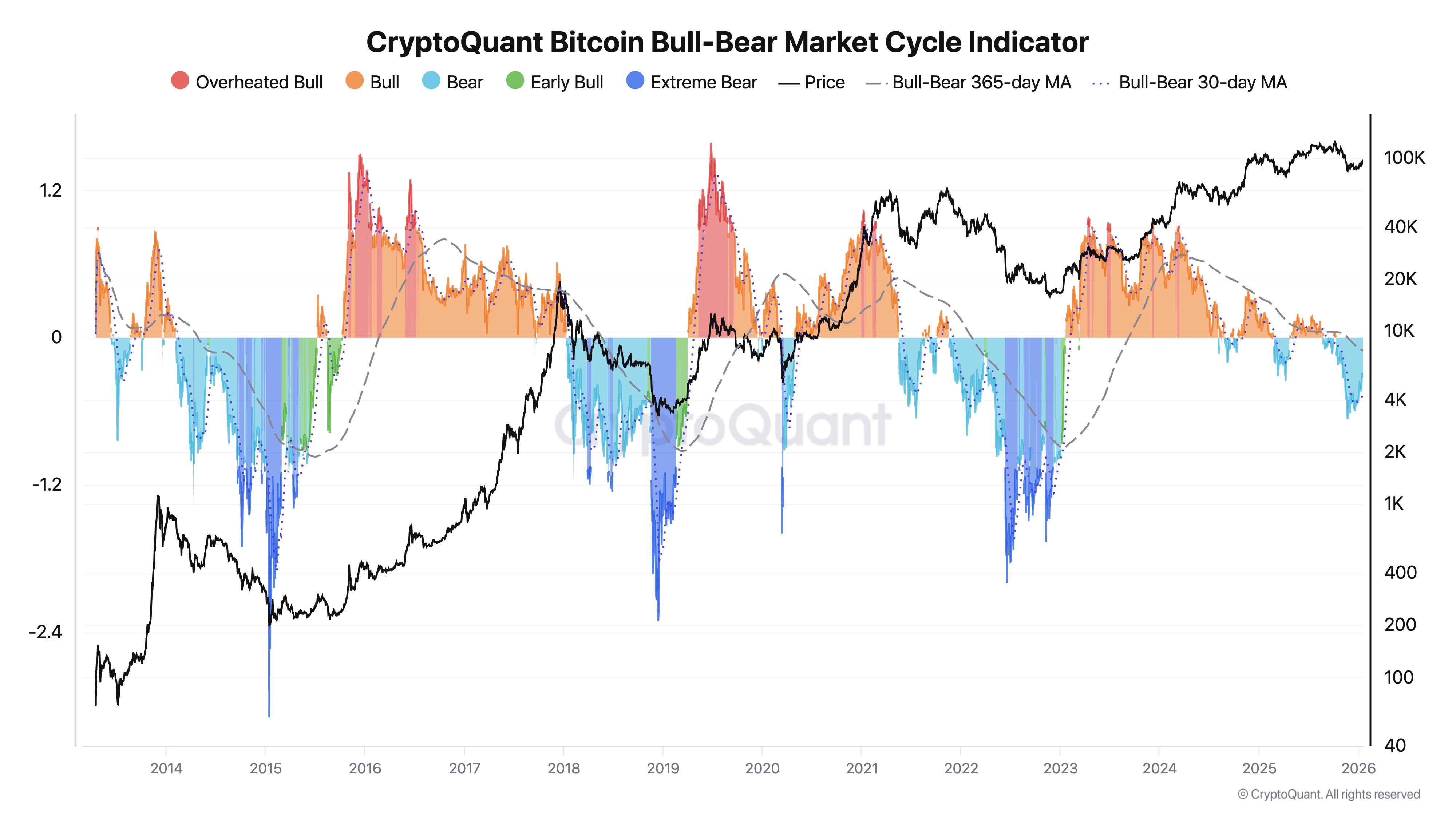 Bitcoin Bull-Bear Market Cycle Indicator.
