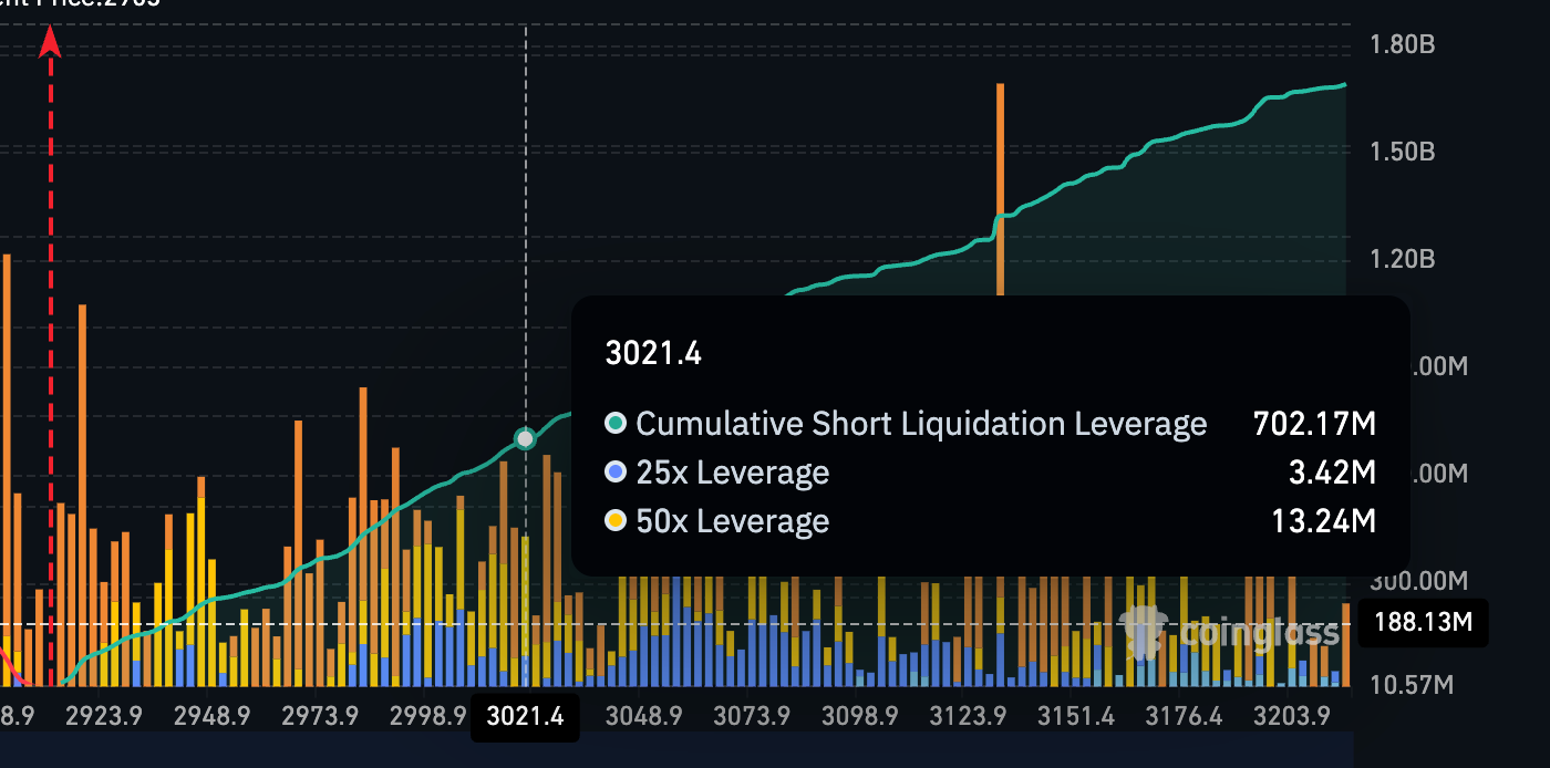 Shorts To Get Liquidated Above $3,020