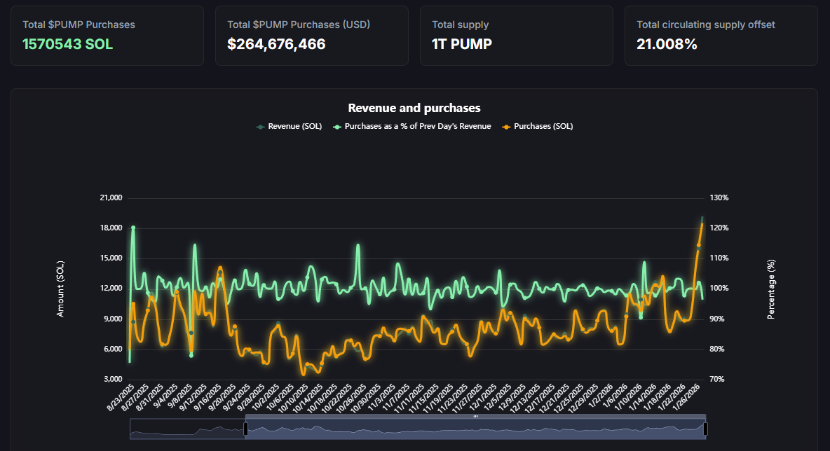 Pump.fun Revenue And PUMP Purchases. Source: Pump.fun