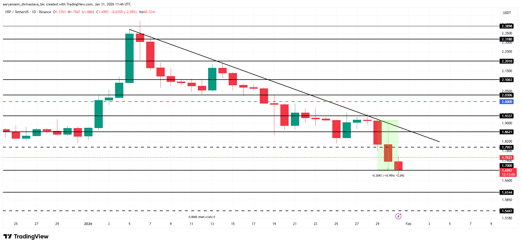 XRP Price Analysis