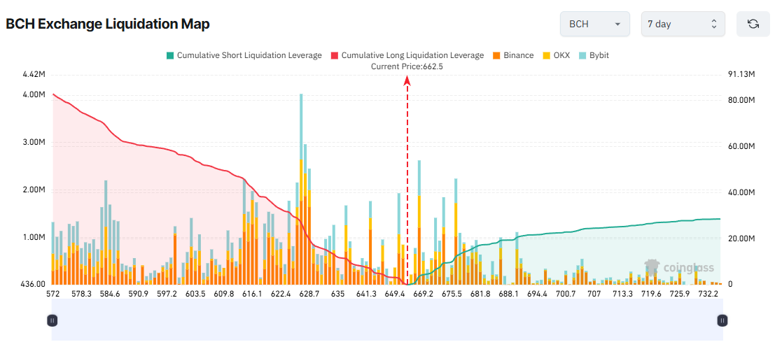 BCH Exchange Liquidation Map. Source: Coinglass