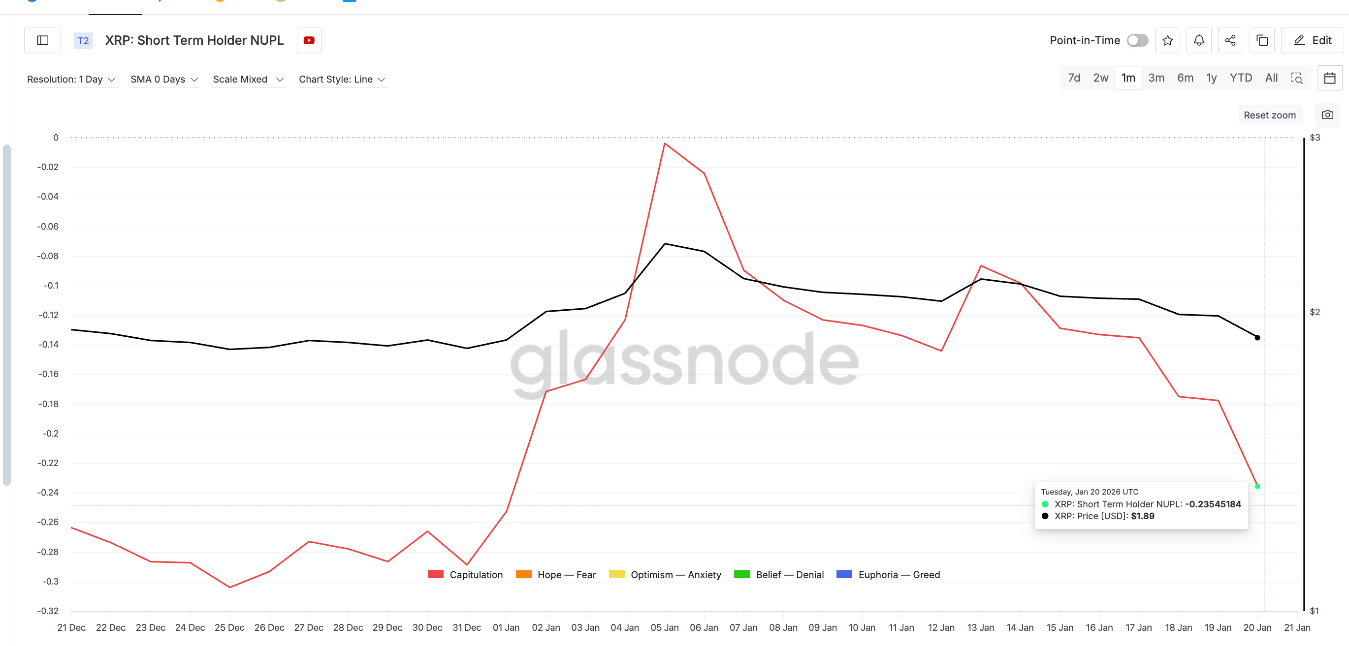 Profit Booking Incentive Dips