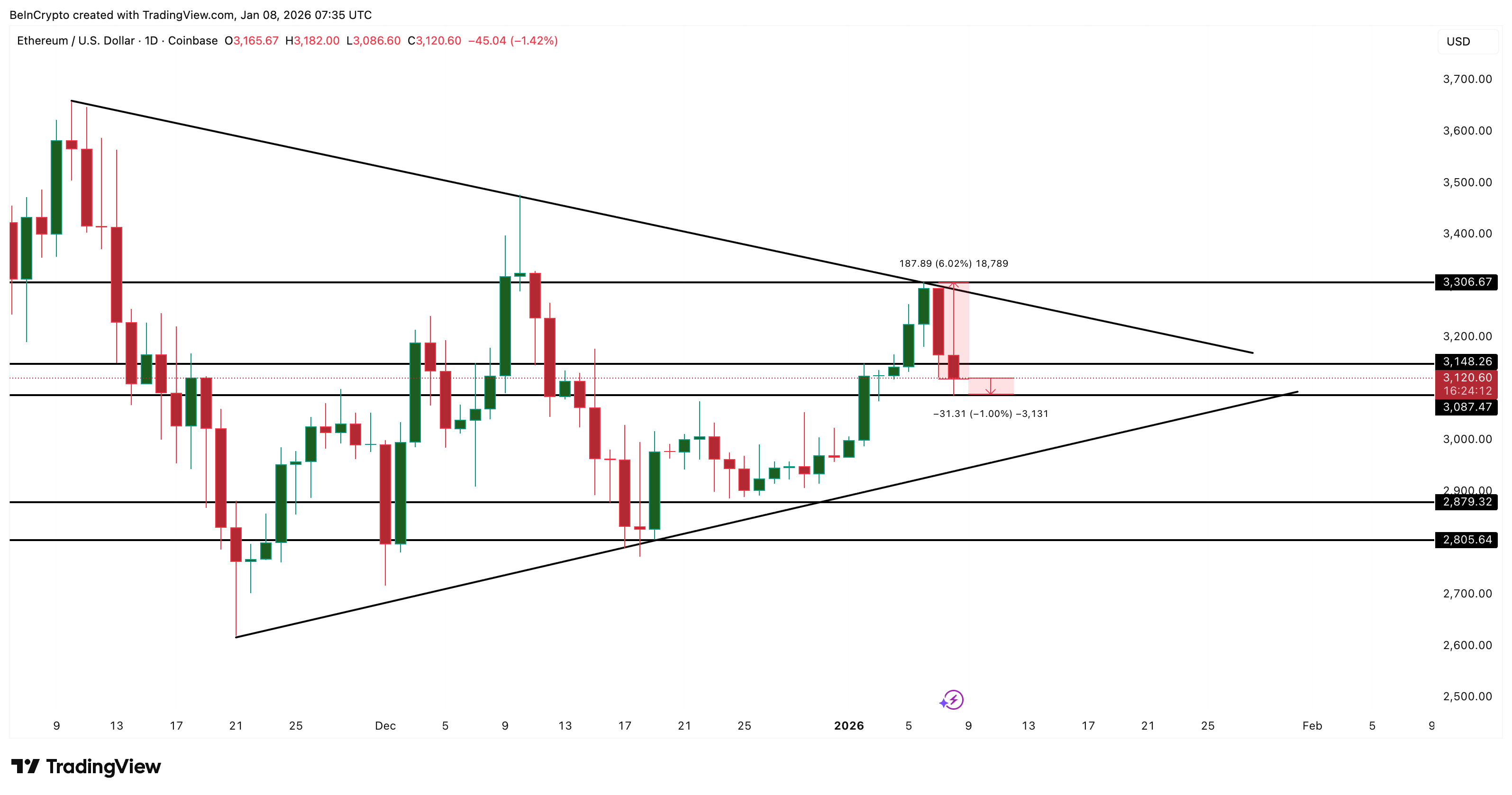 Ethereum Price Analysis
