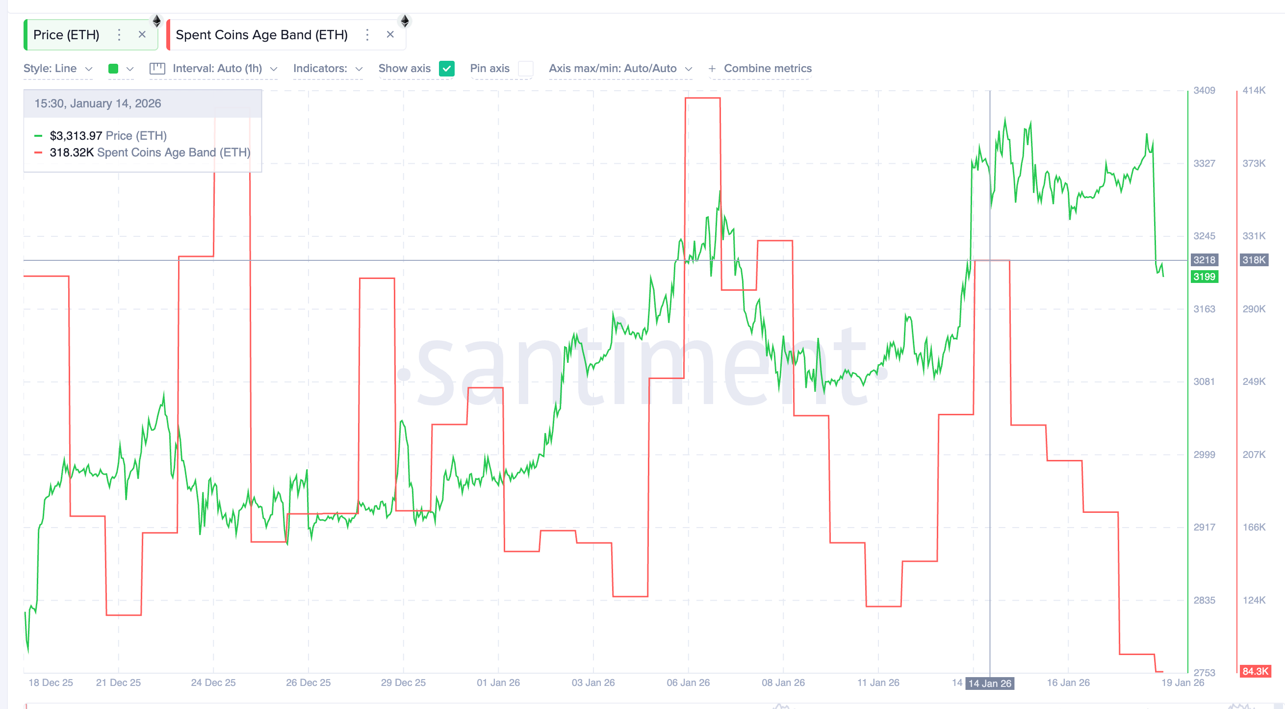Coin Activity Staying Low