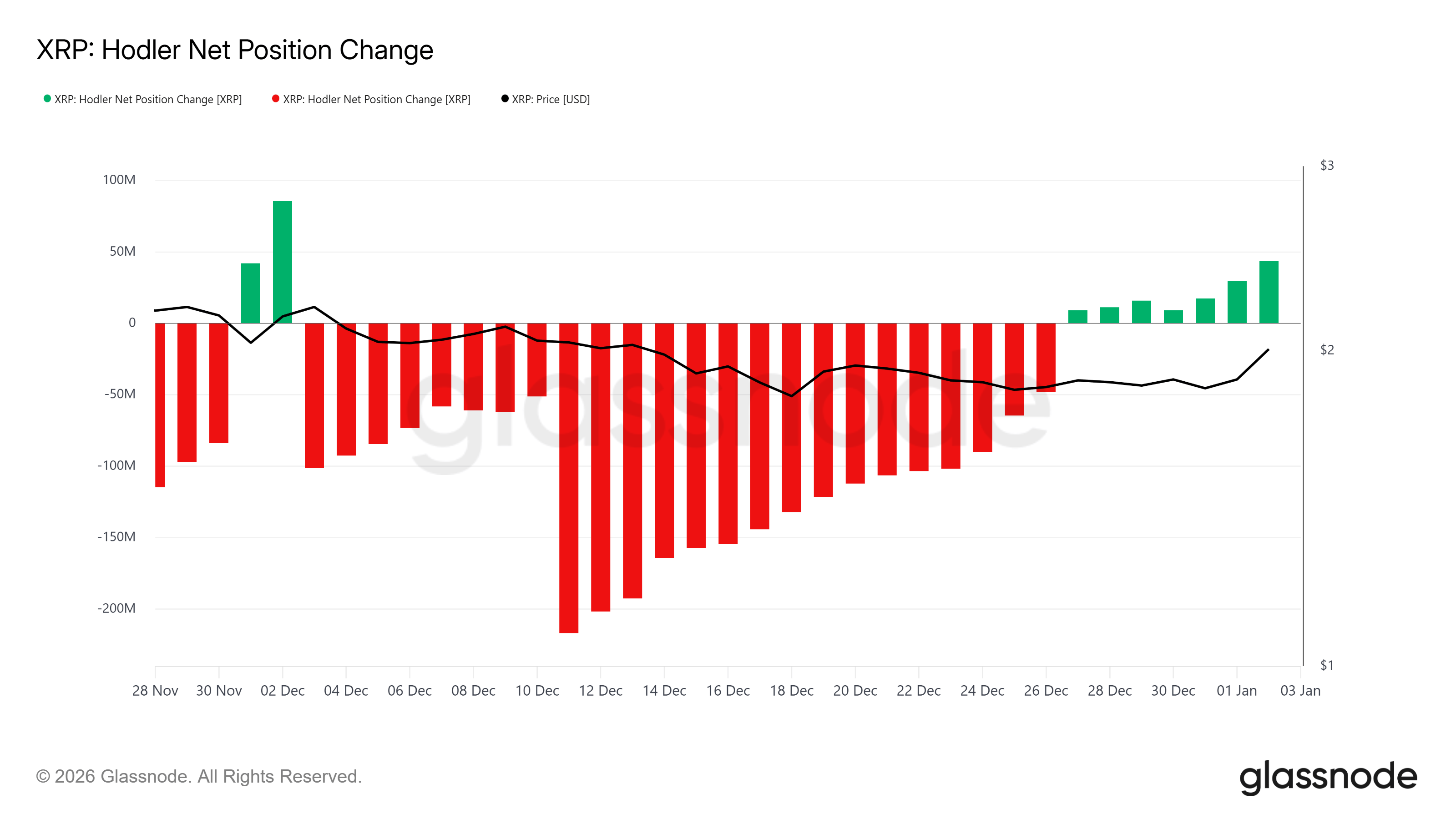 XRP HODLer Net Position Change.