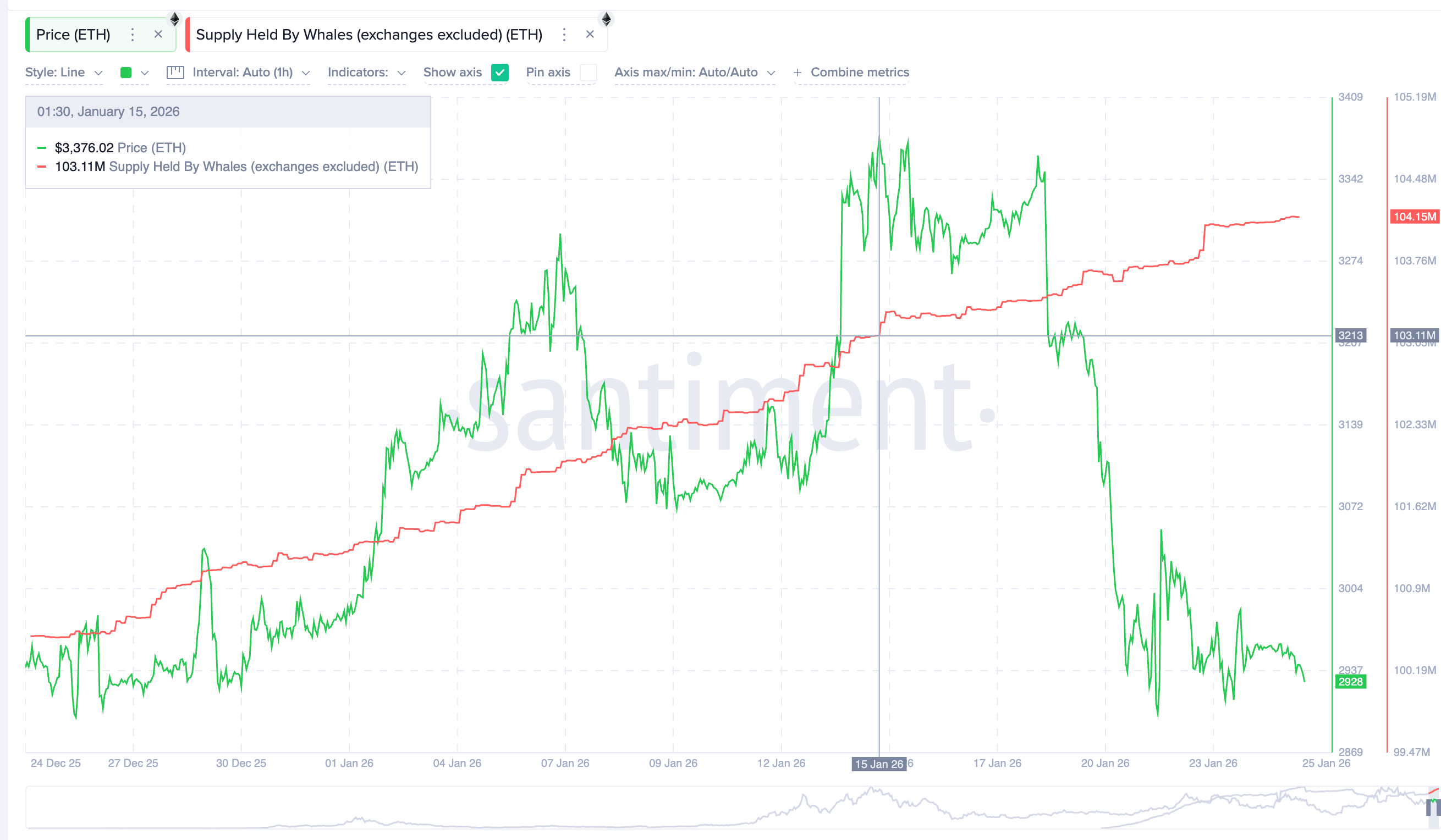 ETH Whales Got Trapped
