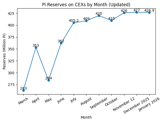 Pi Reserves on CEXs by Month. Source: Piscan
