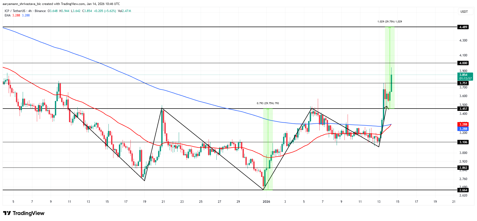 ICP Price Analysis. 