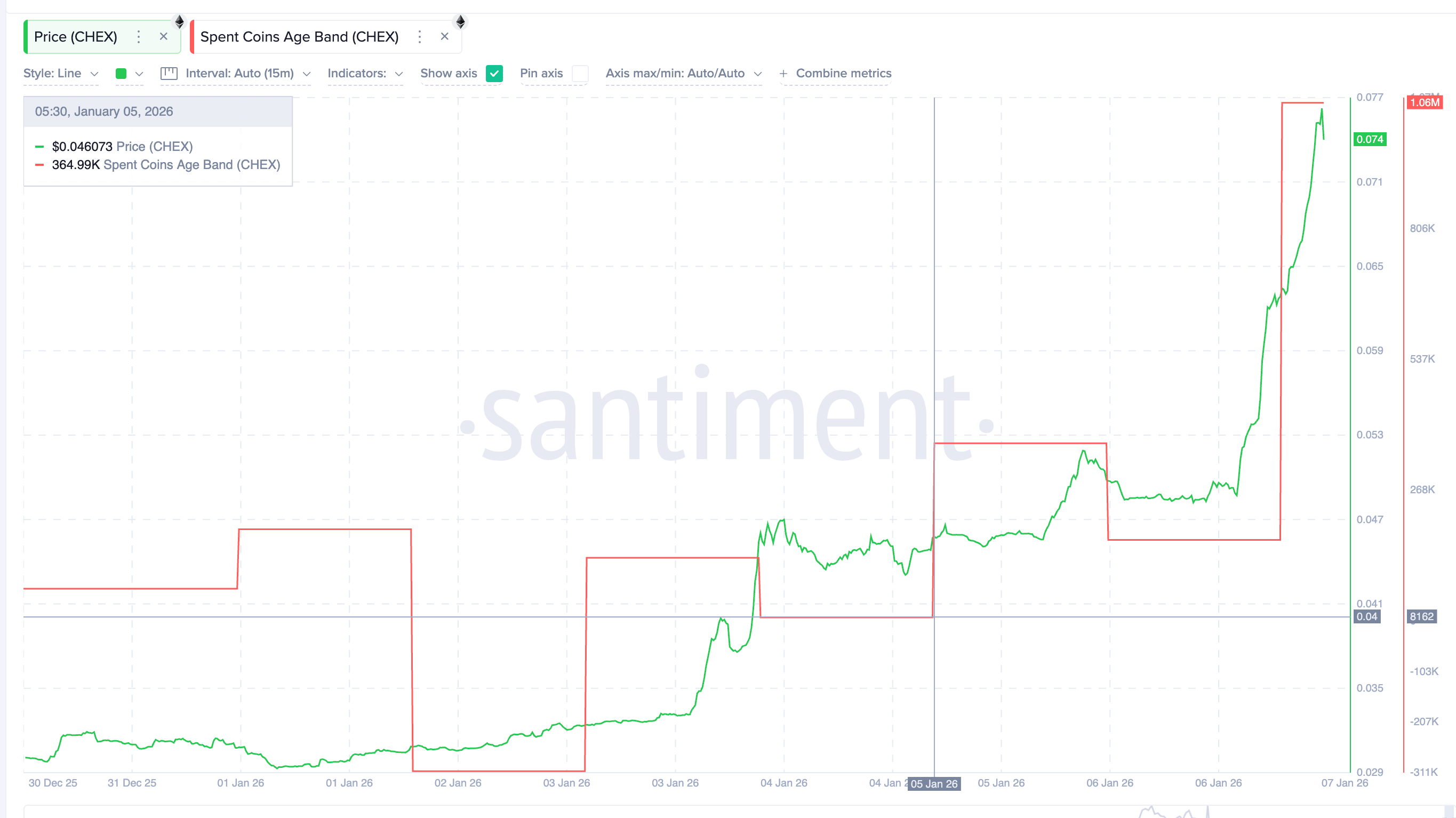 Chintai (CHEX) Token Could See Selling Pressure