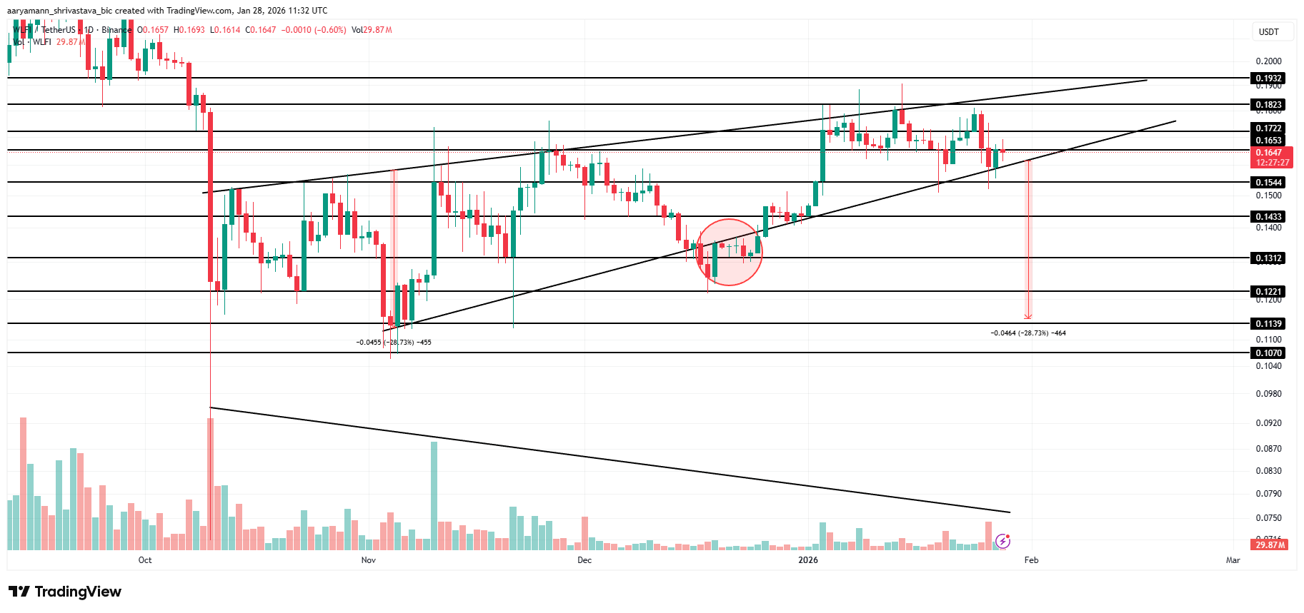WLFI Price Analysis. 