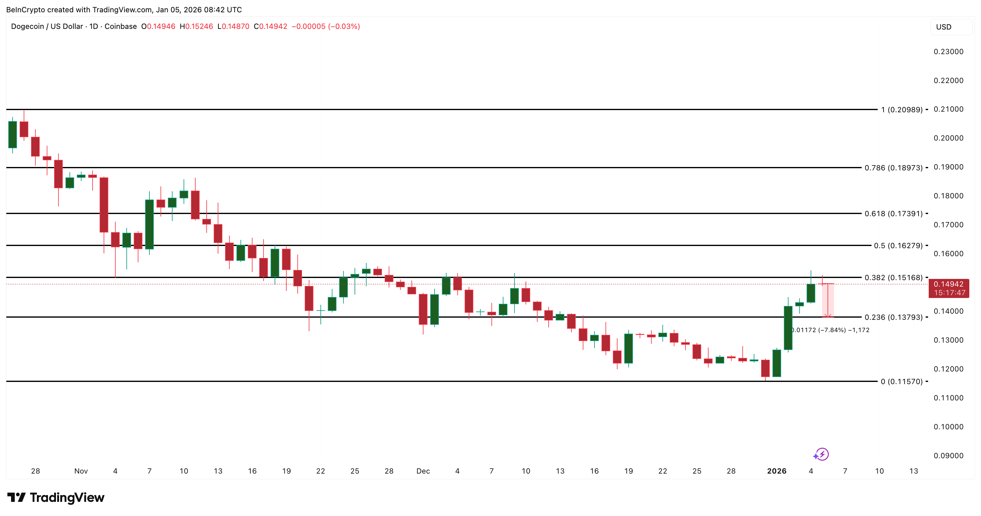 Dogecoin Price Analysis