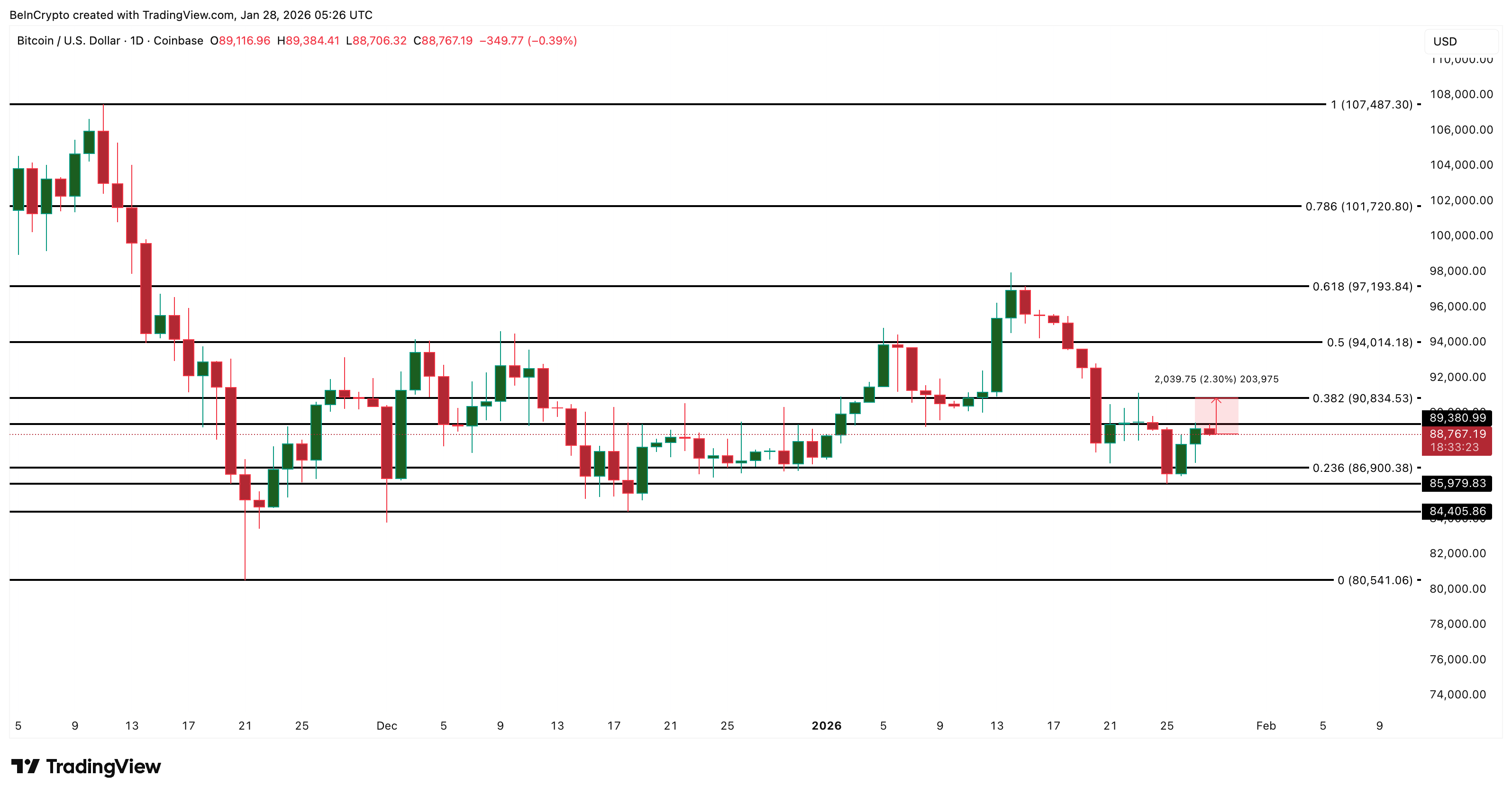 Bitcoin Price Analysis