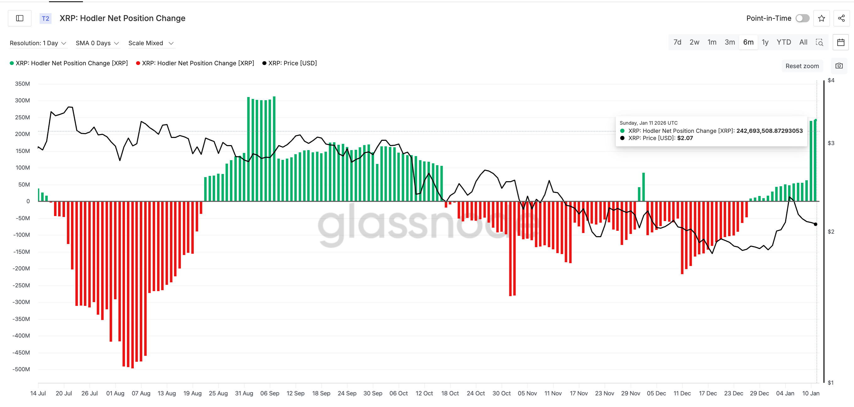 HODLers Buying At A Clip