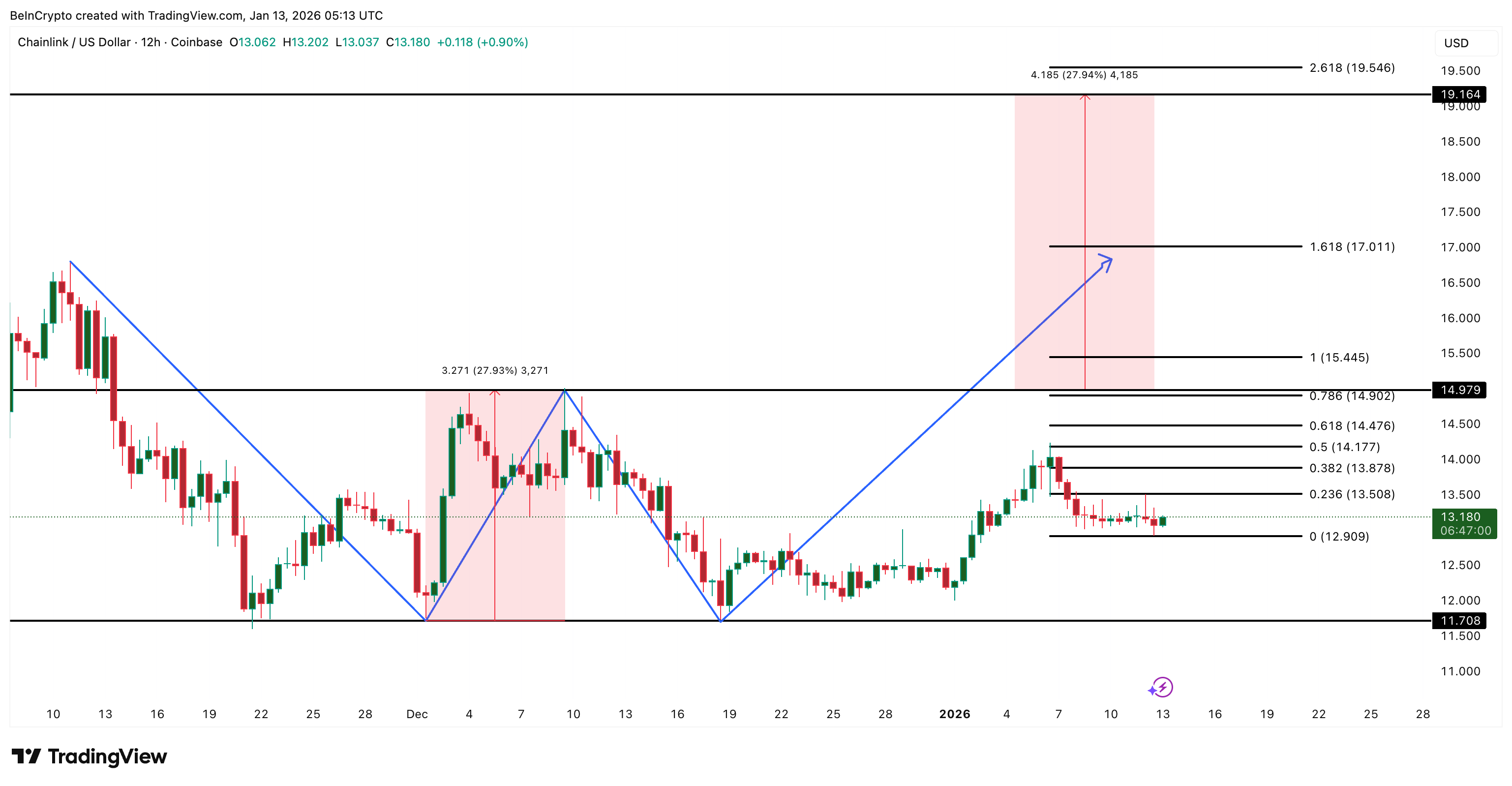 Chainlink Price Analysis