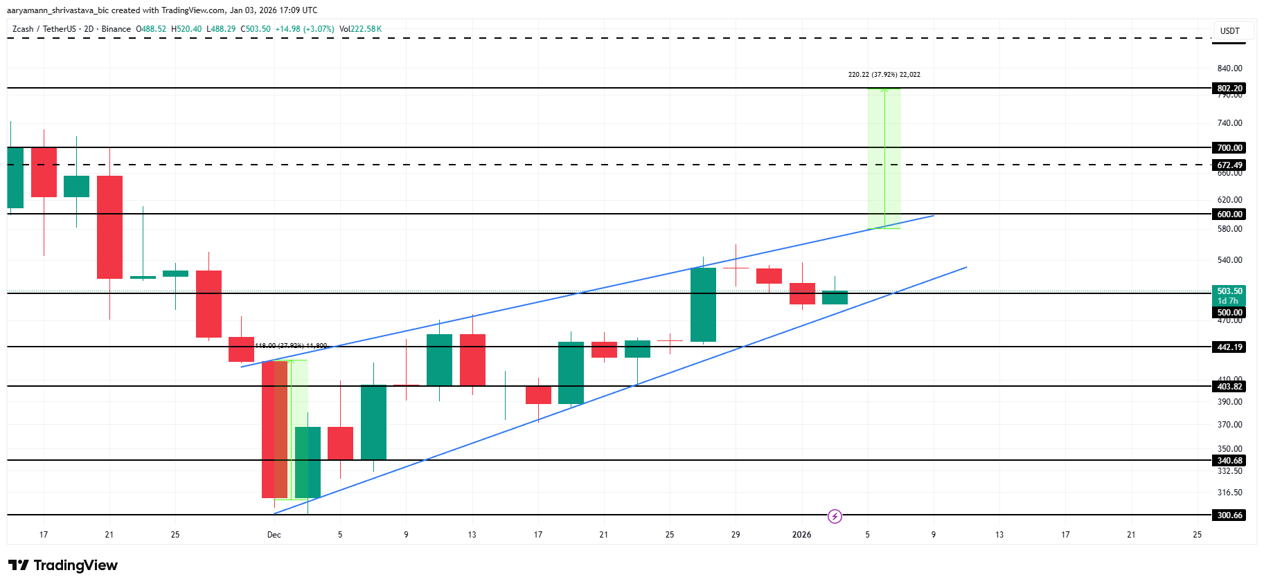 ZEC Price Analysis. 