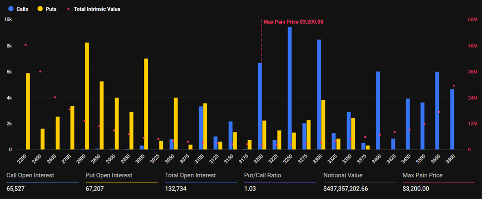 Ethereum Expiring Options