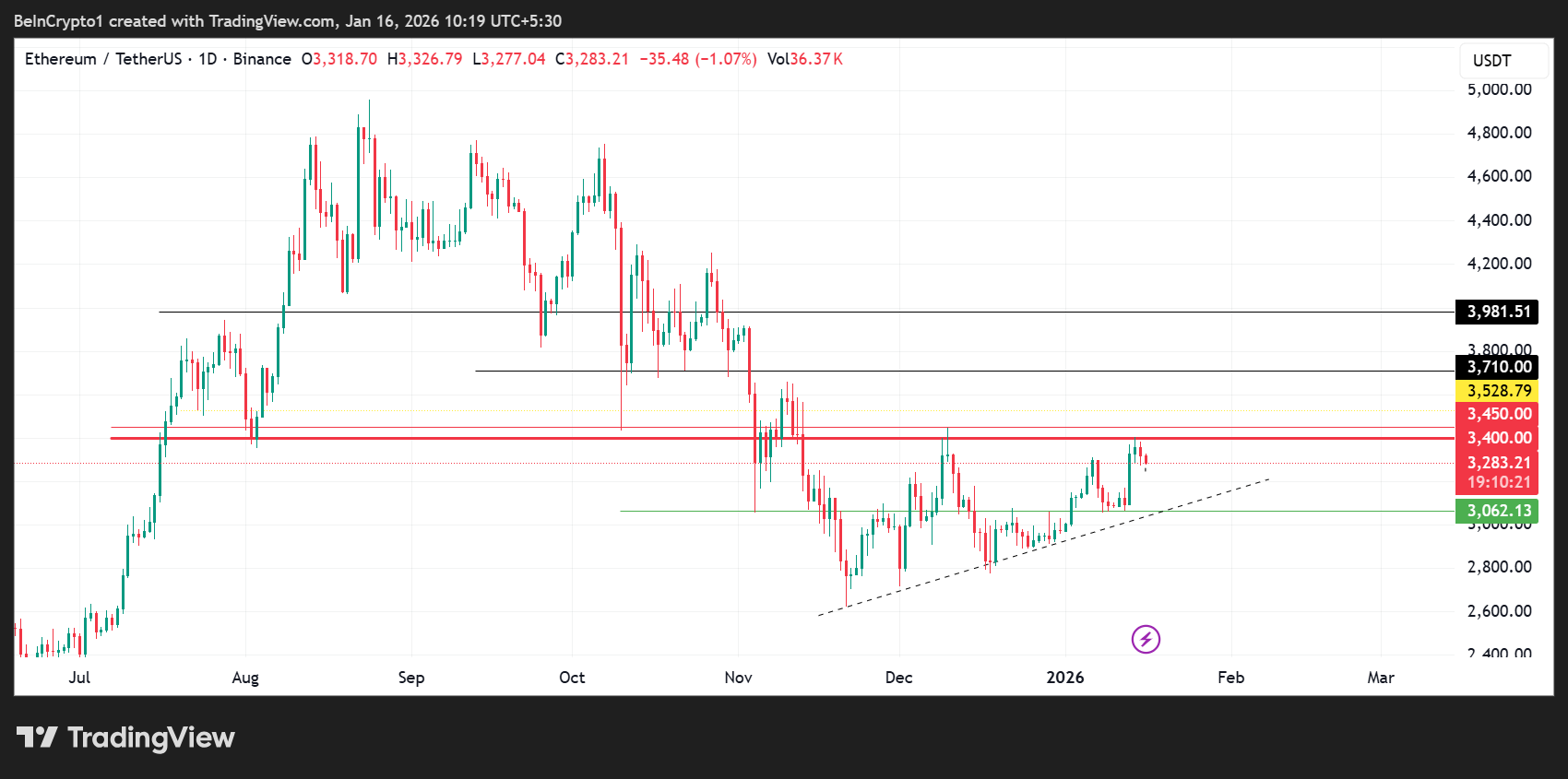 Ethereum (ETH) Price Performance