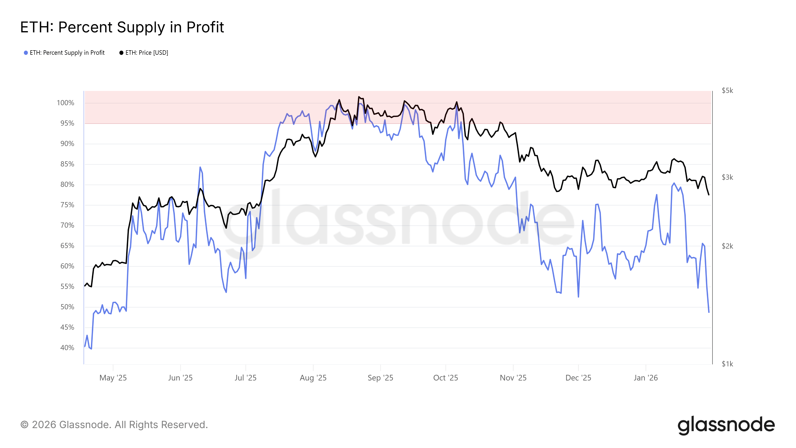 Ethereum Supply In Profit
