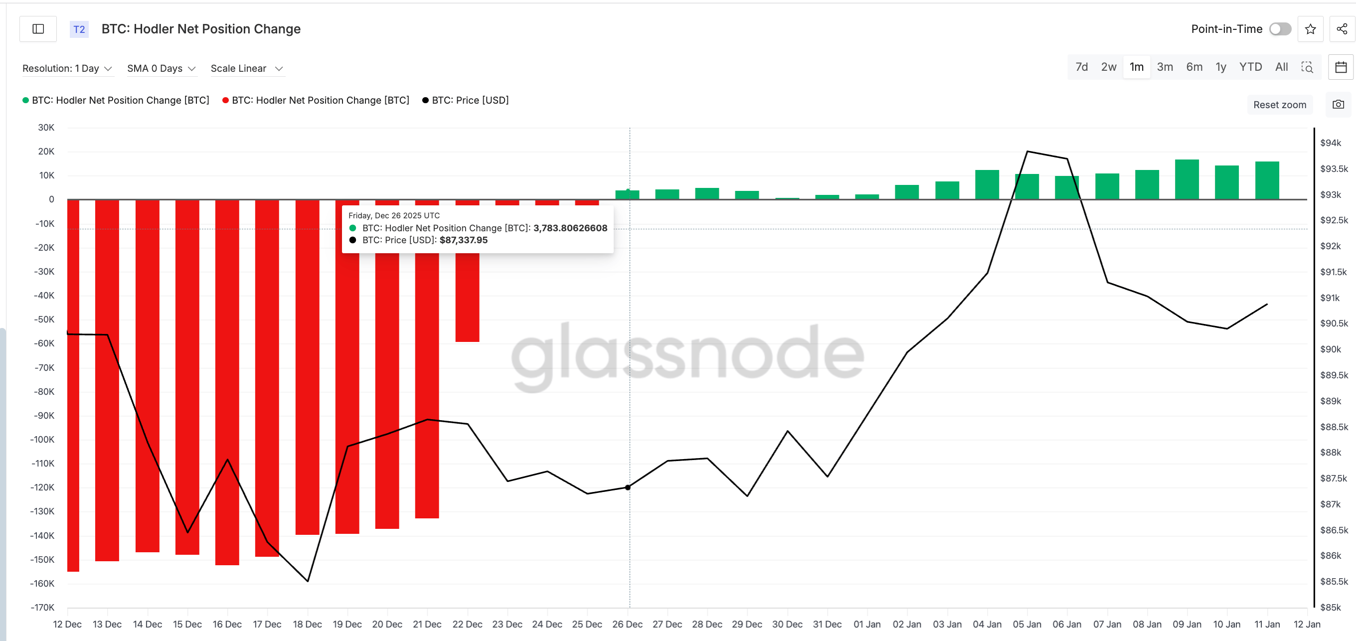 HODLers Start Buying
