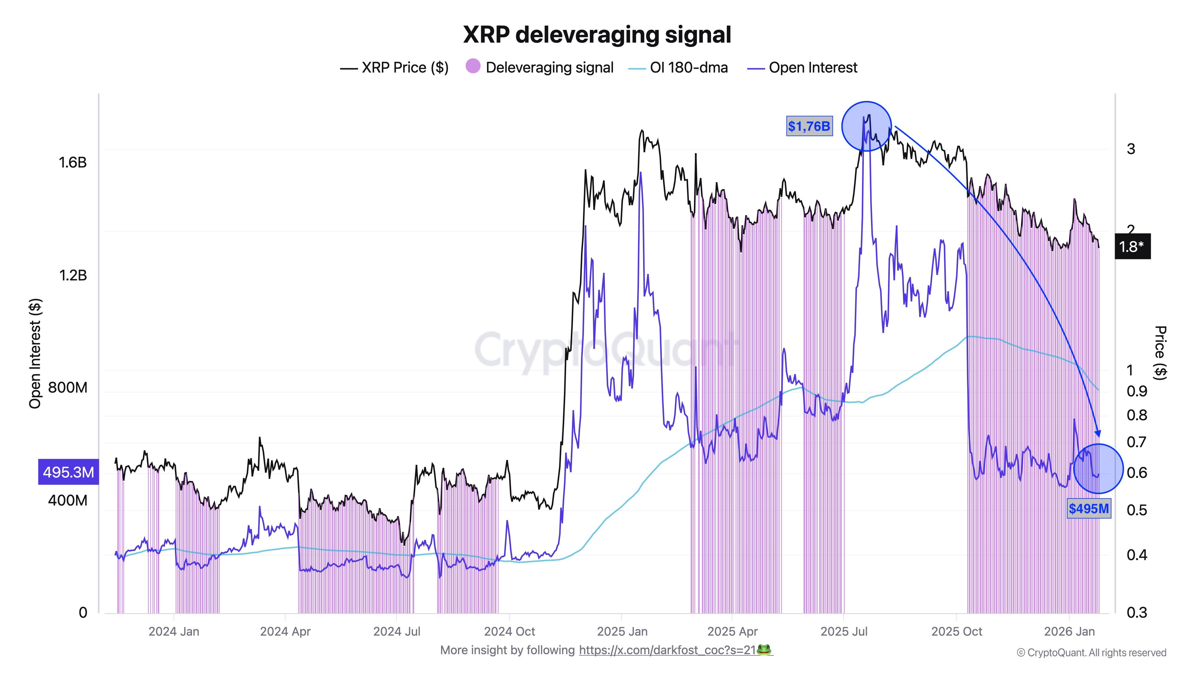 XRP Open Interest Decline