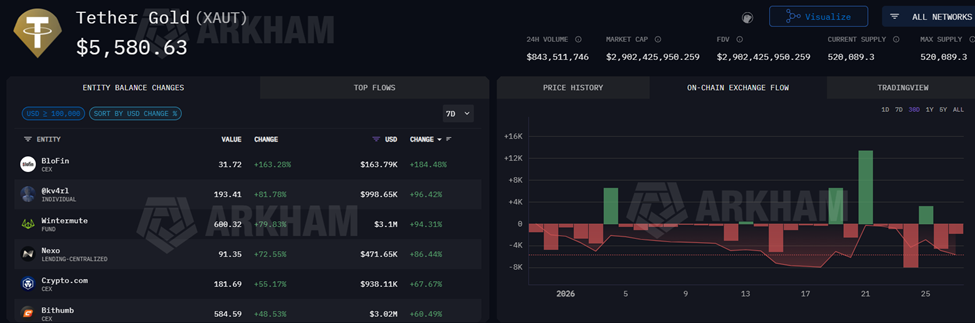 Tether Gold On-Chain Exchange Flows