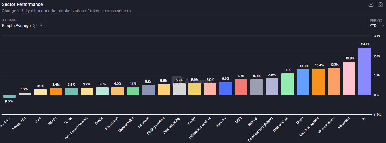 Crypto Sector Performance. Source: Artemis