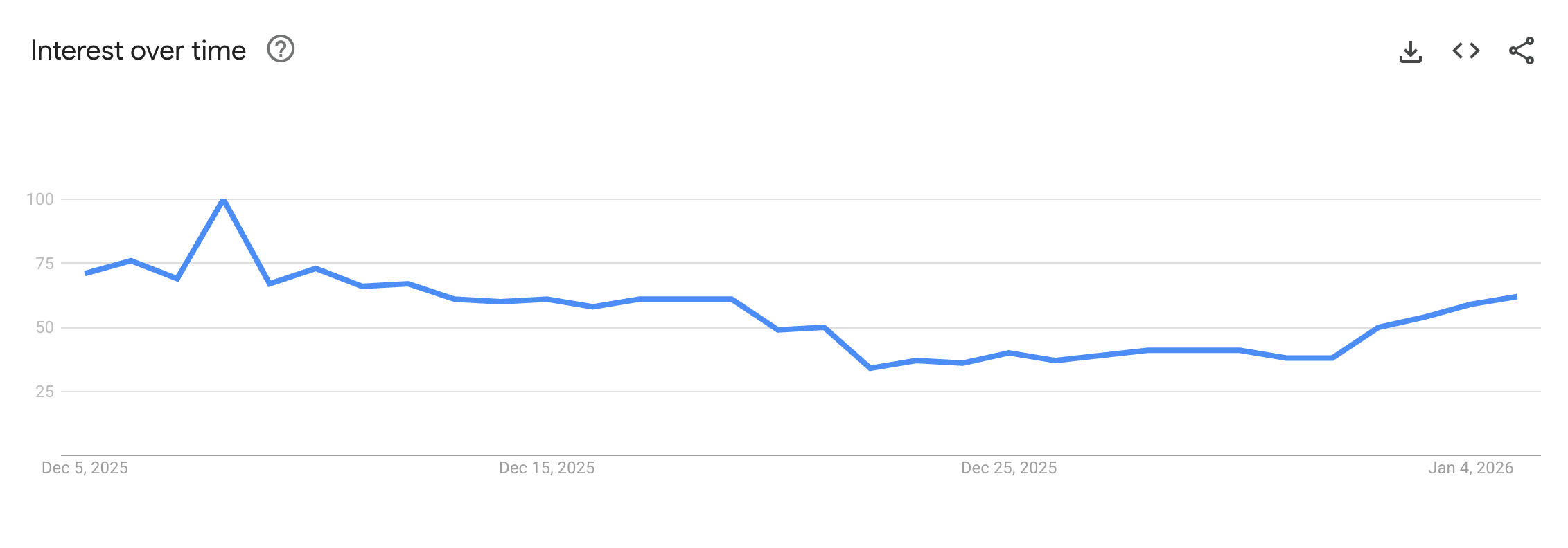 Meme Coin Search Interest