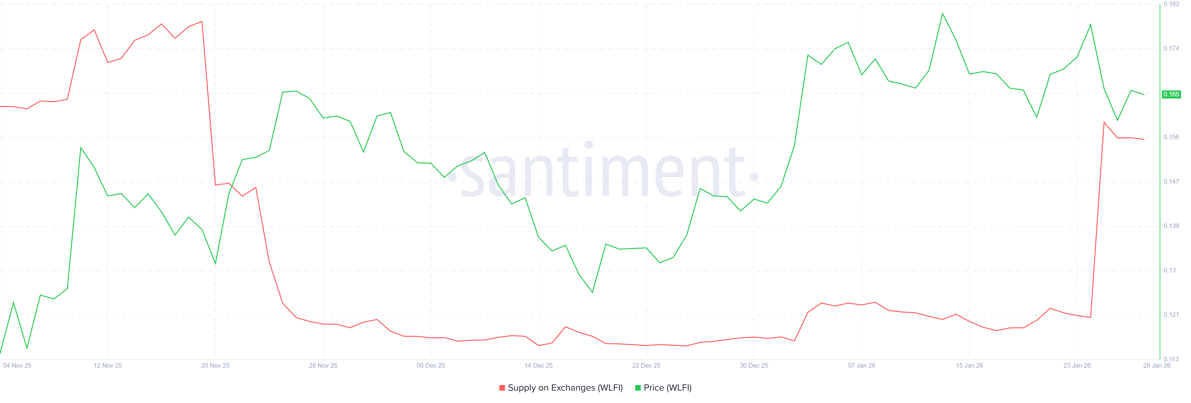 WLFI Exchange Balance