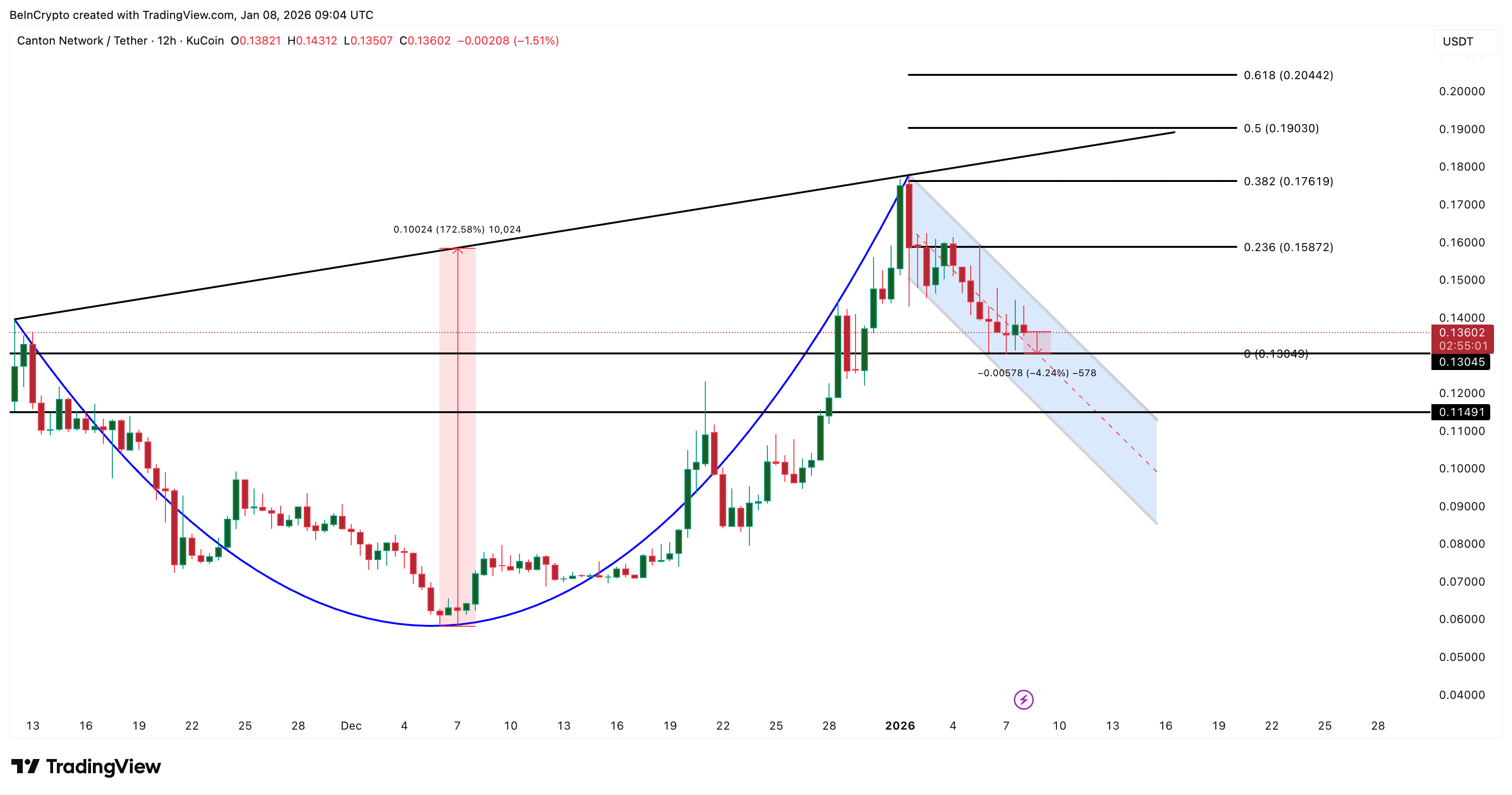 Canton Price Analysis