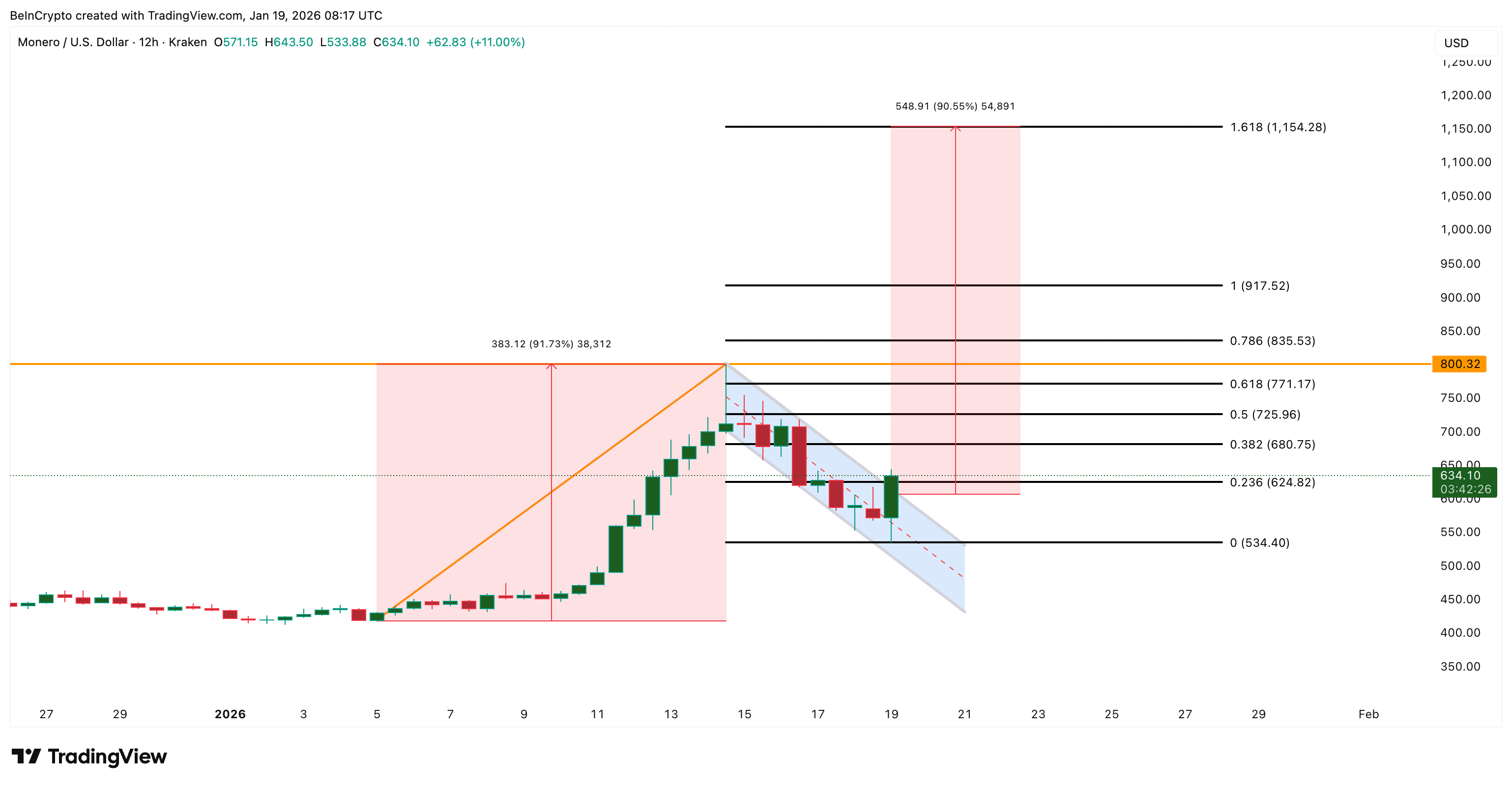 Monero Price Analysis