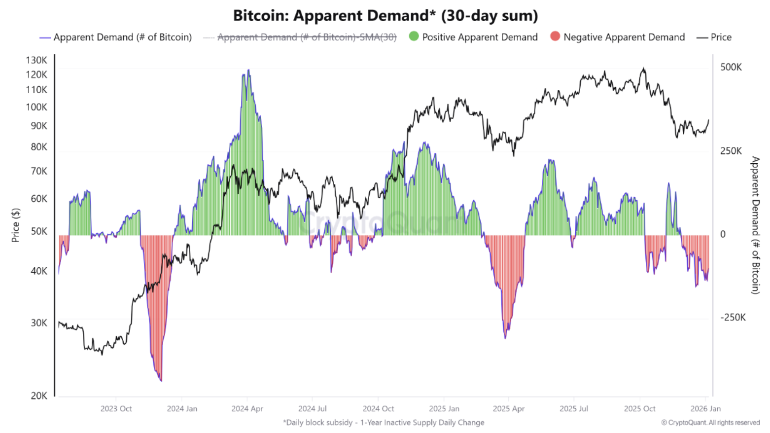 Bitcoin Apparent Demand