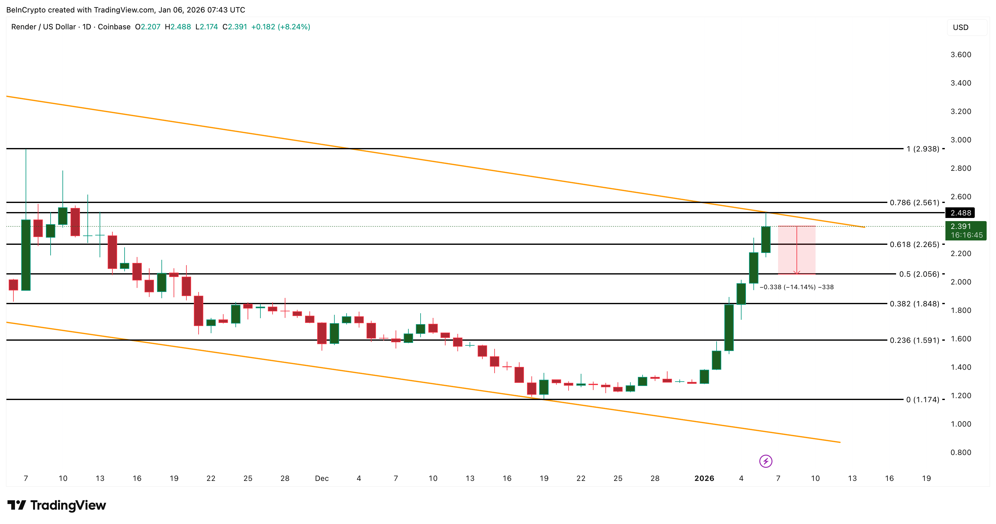 RENDER Price Analysis