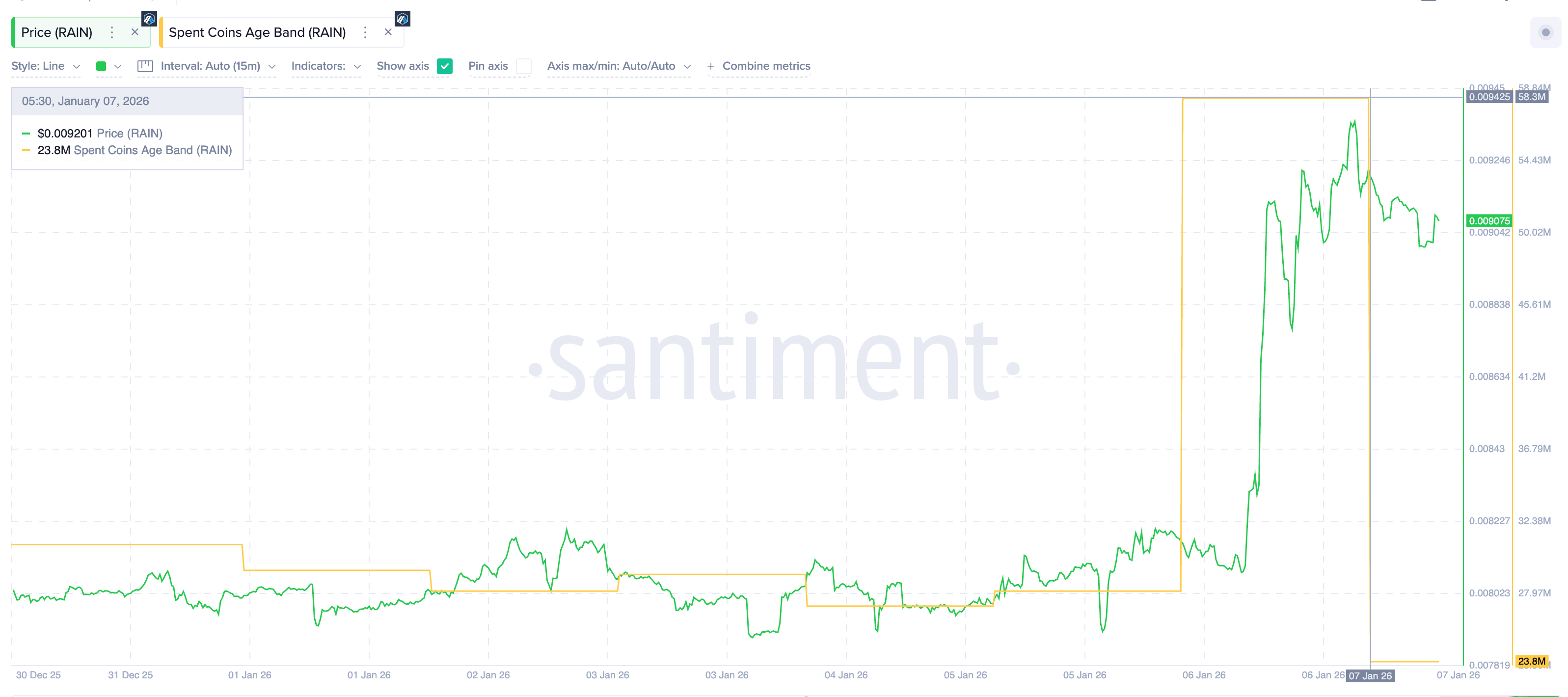 Coin Activity Surges Then Drops