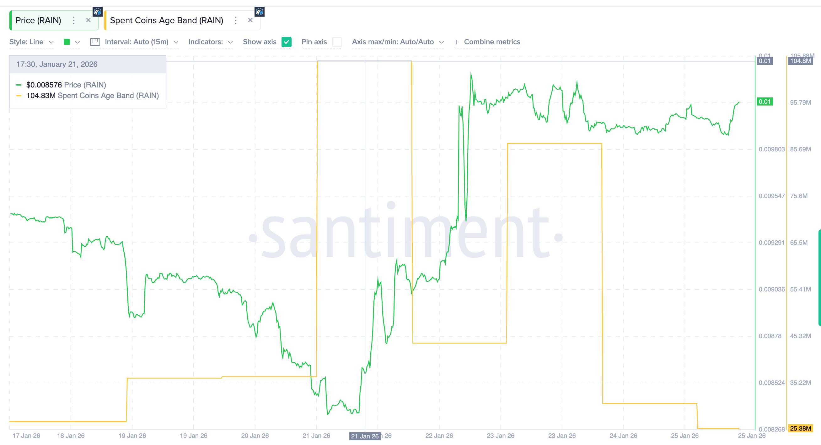 Coin Activity Takes A Hit