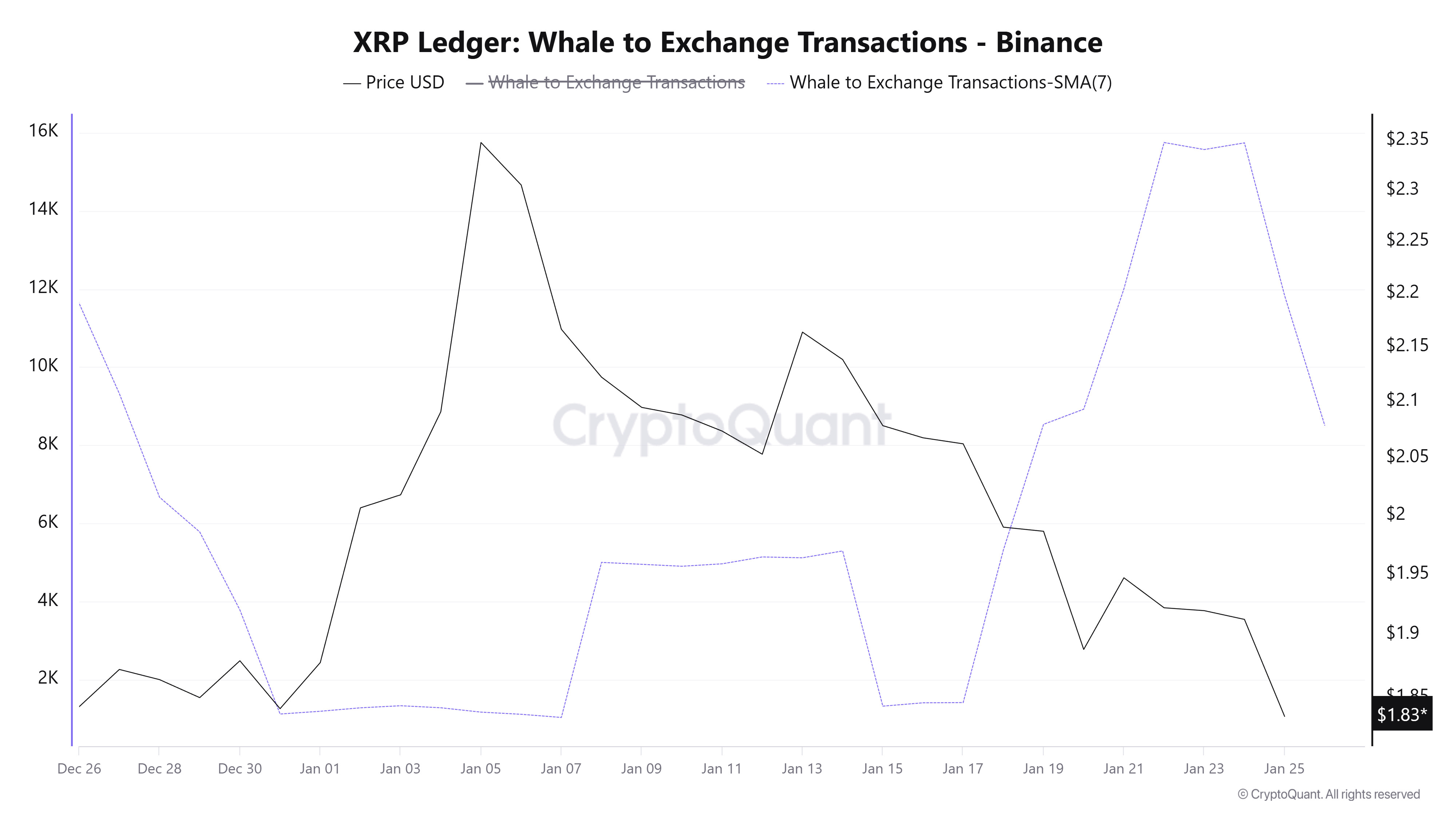XRP Whale to Exchange Transaction. Source: CryptoQuant