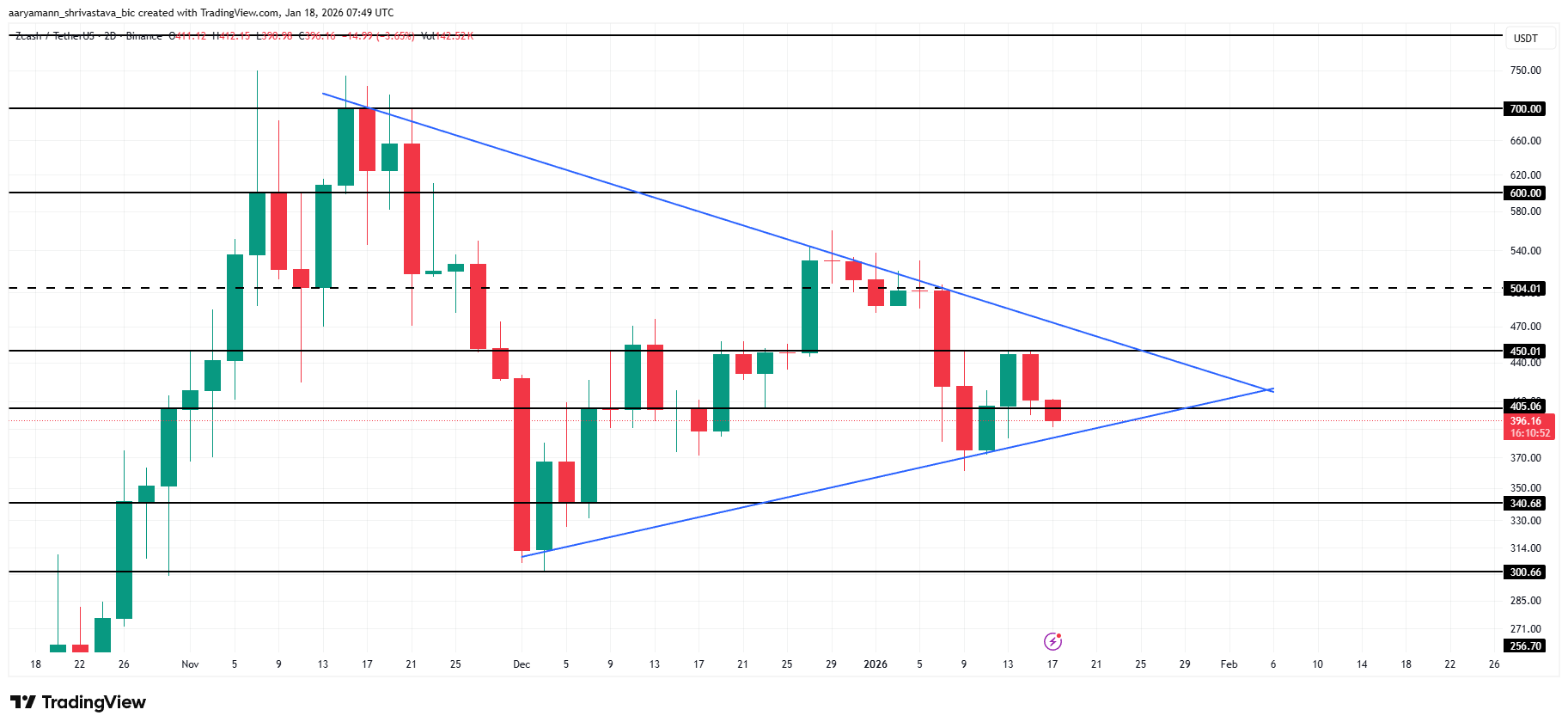 ZEC Price Analysis. 