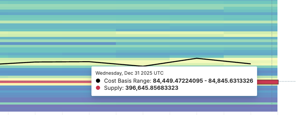 Support Cluster For BTC