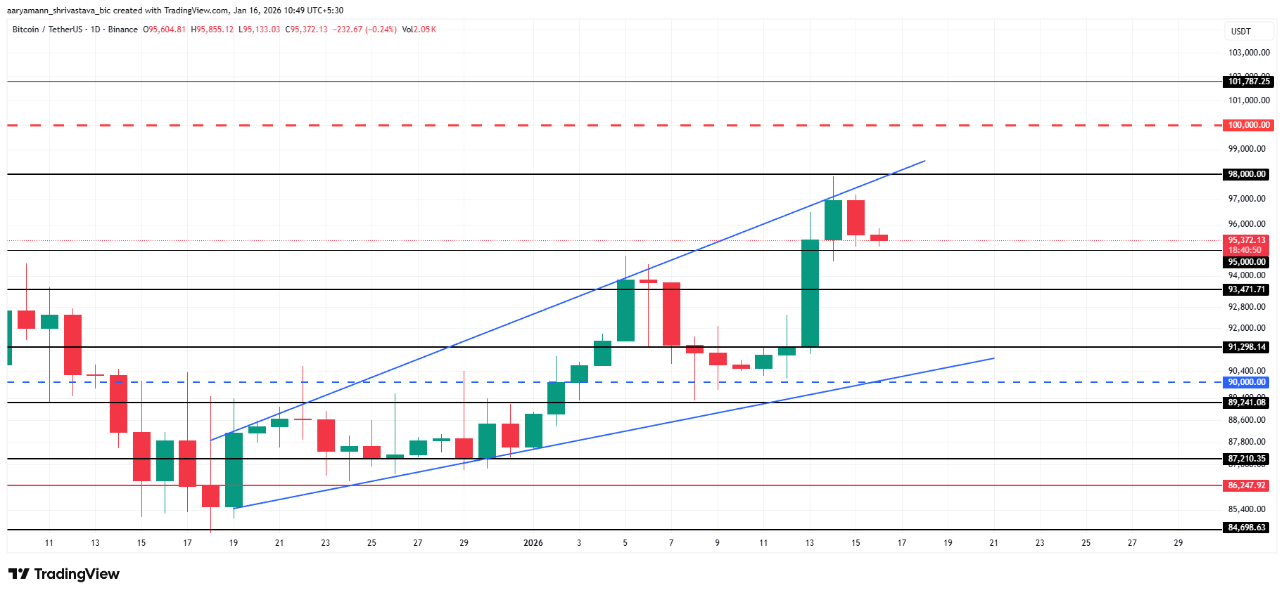 Bitcoin Price Analysis.