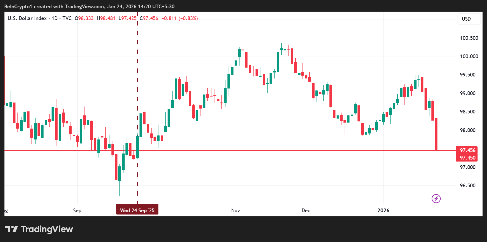 US Dollar Index (DXY) Price Performance