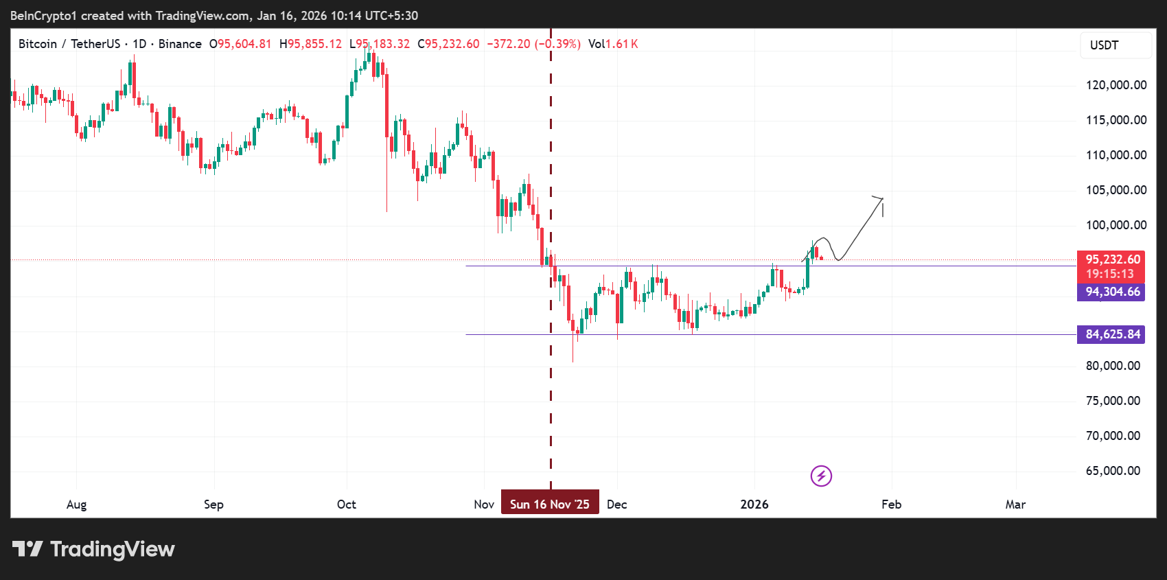 Bitcoin (BTC) Price Performance