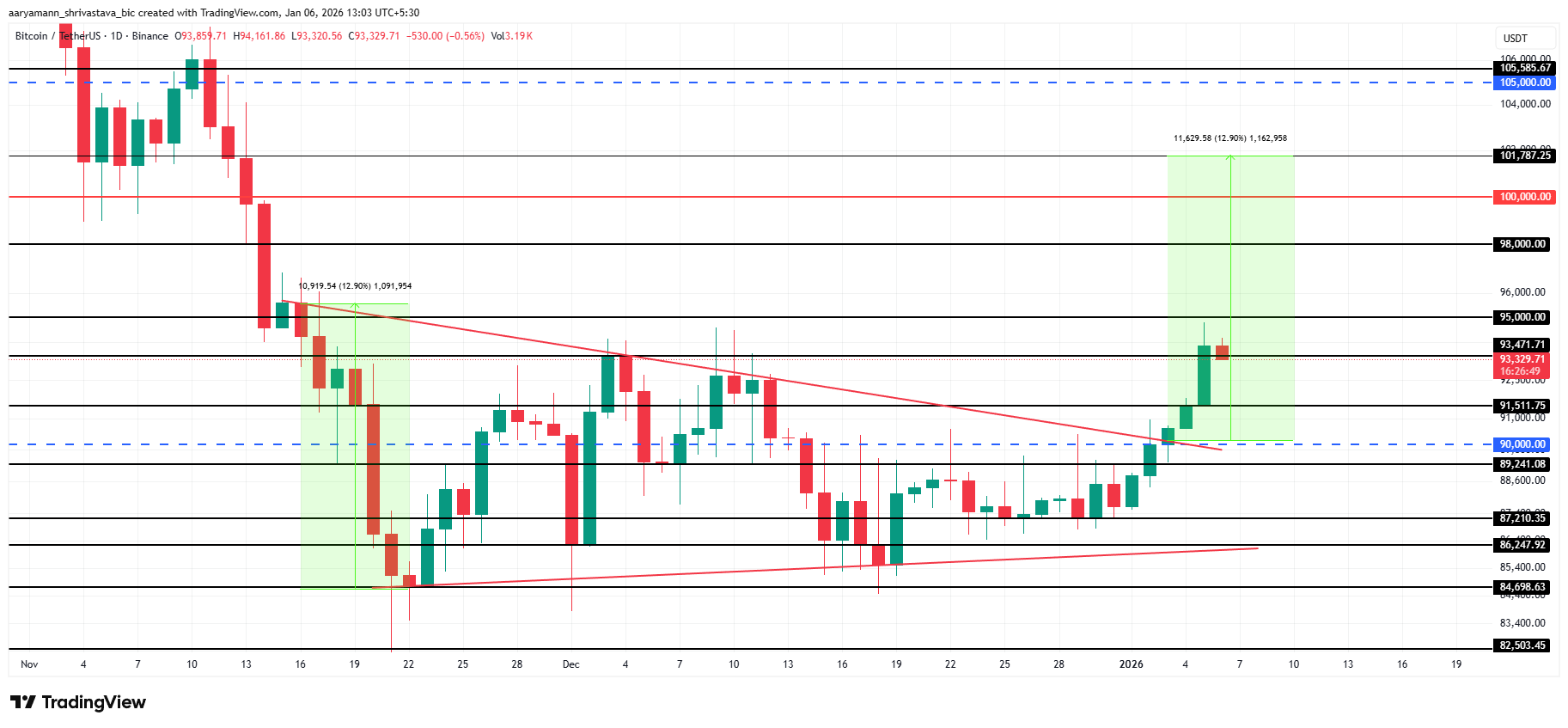 Bitcoin Price Analysis. 
