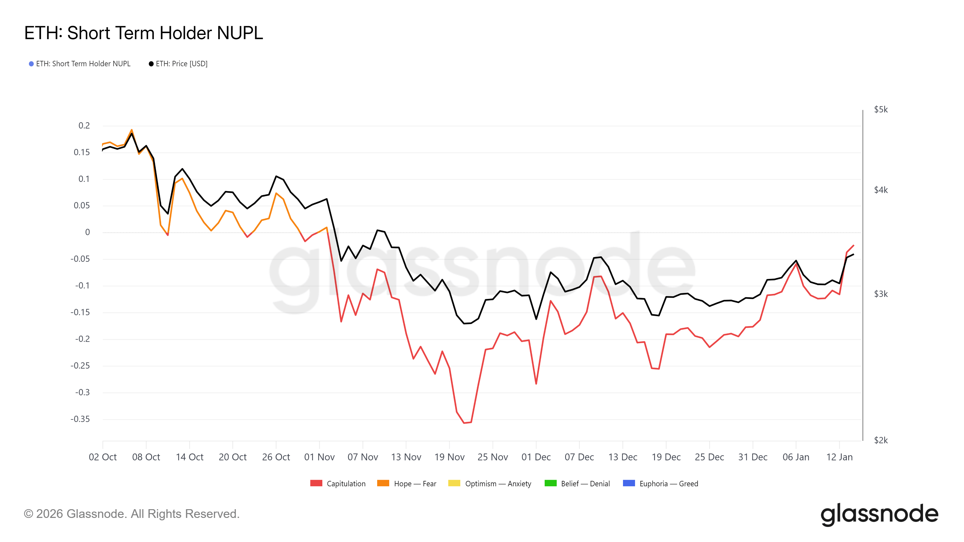 Ethereum NUPL