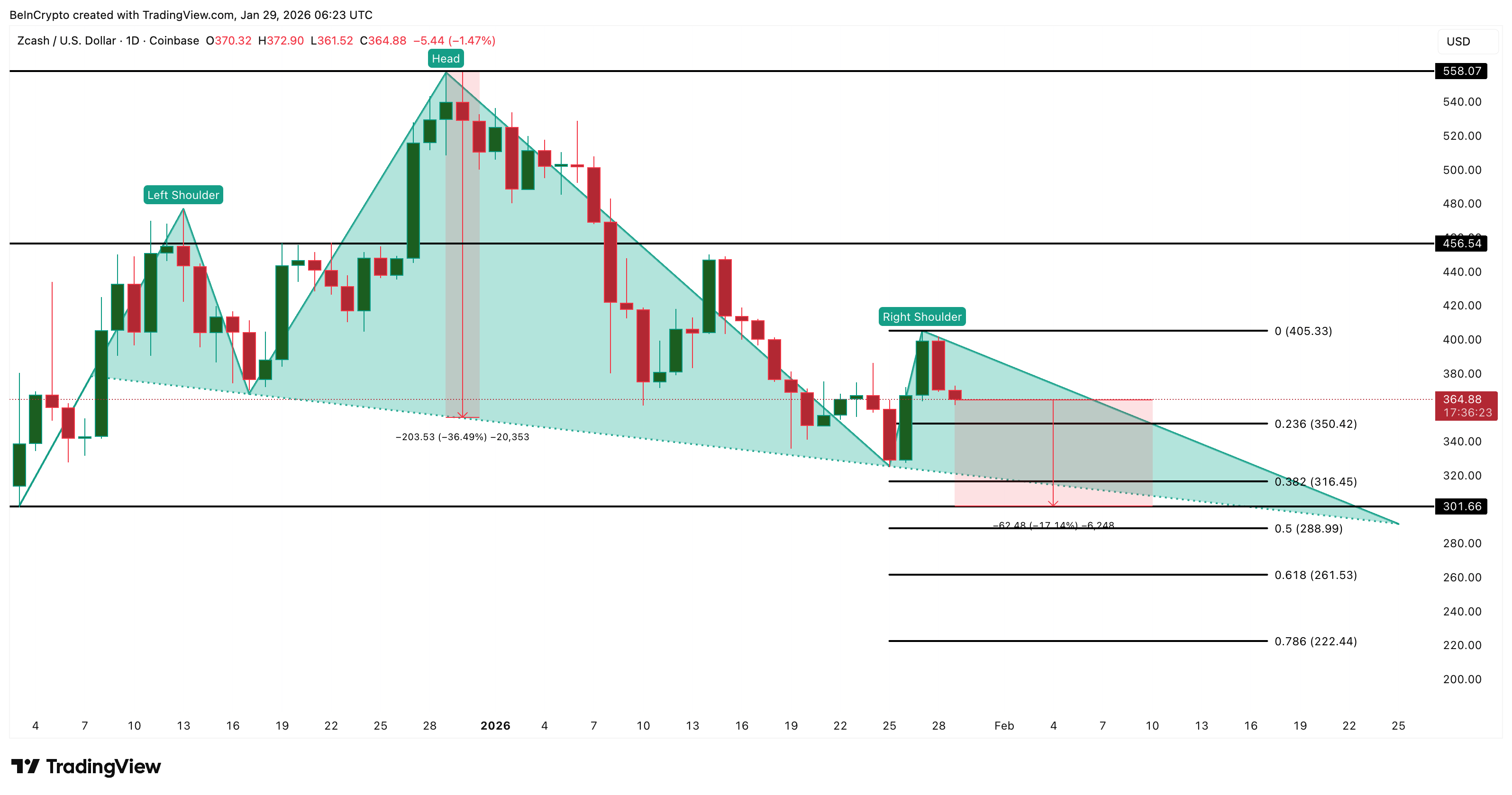 Zcash Price Analysis