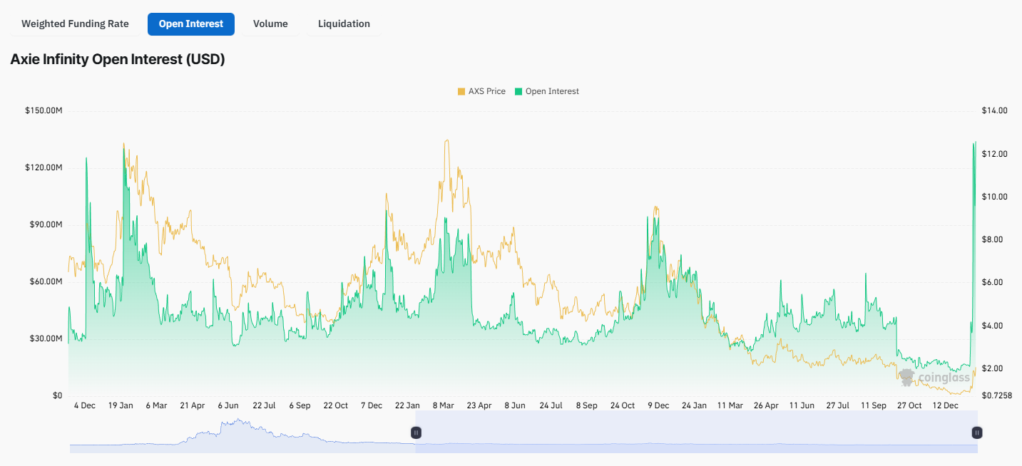 Axie Infinity Open Interest. Source: CoinGlass