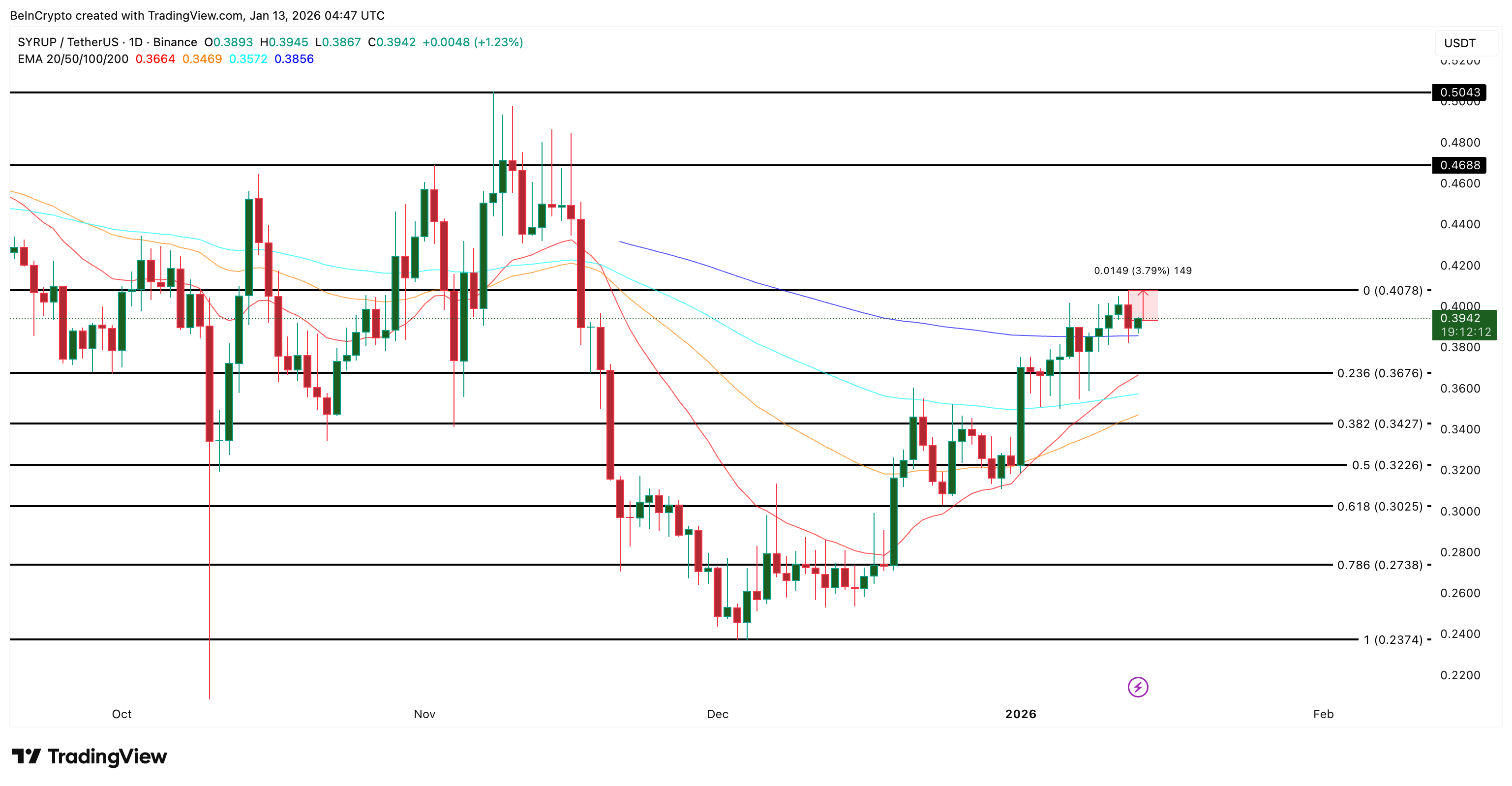 Maple Finance Price Analysis