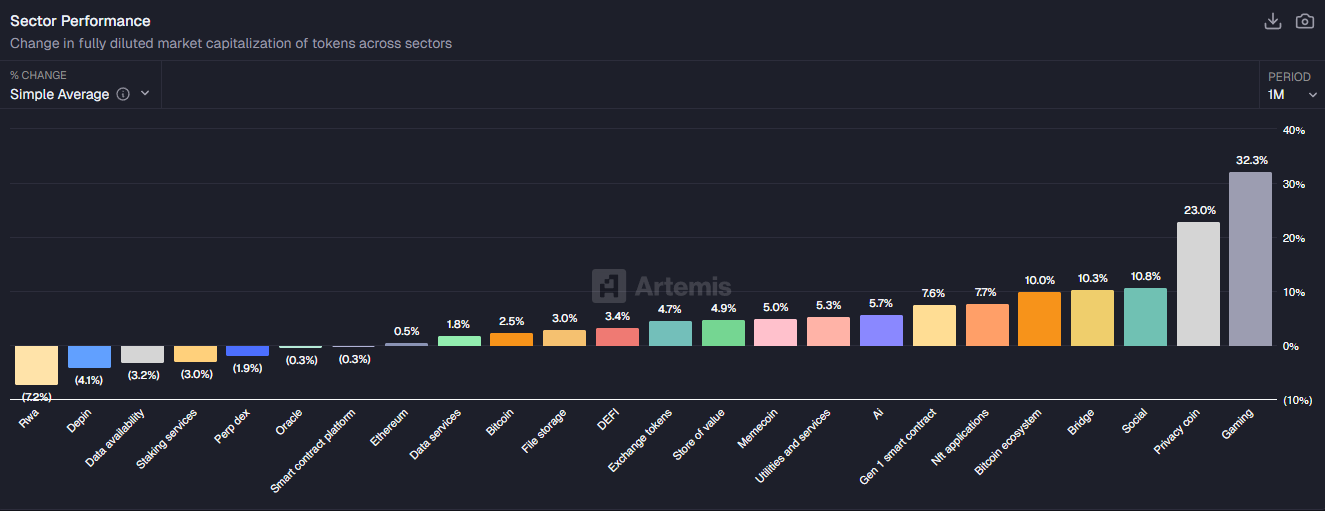 Crypto Sector Performance. Source: Artemis.