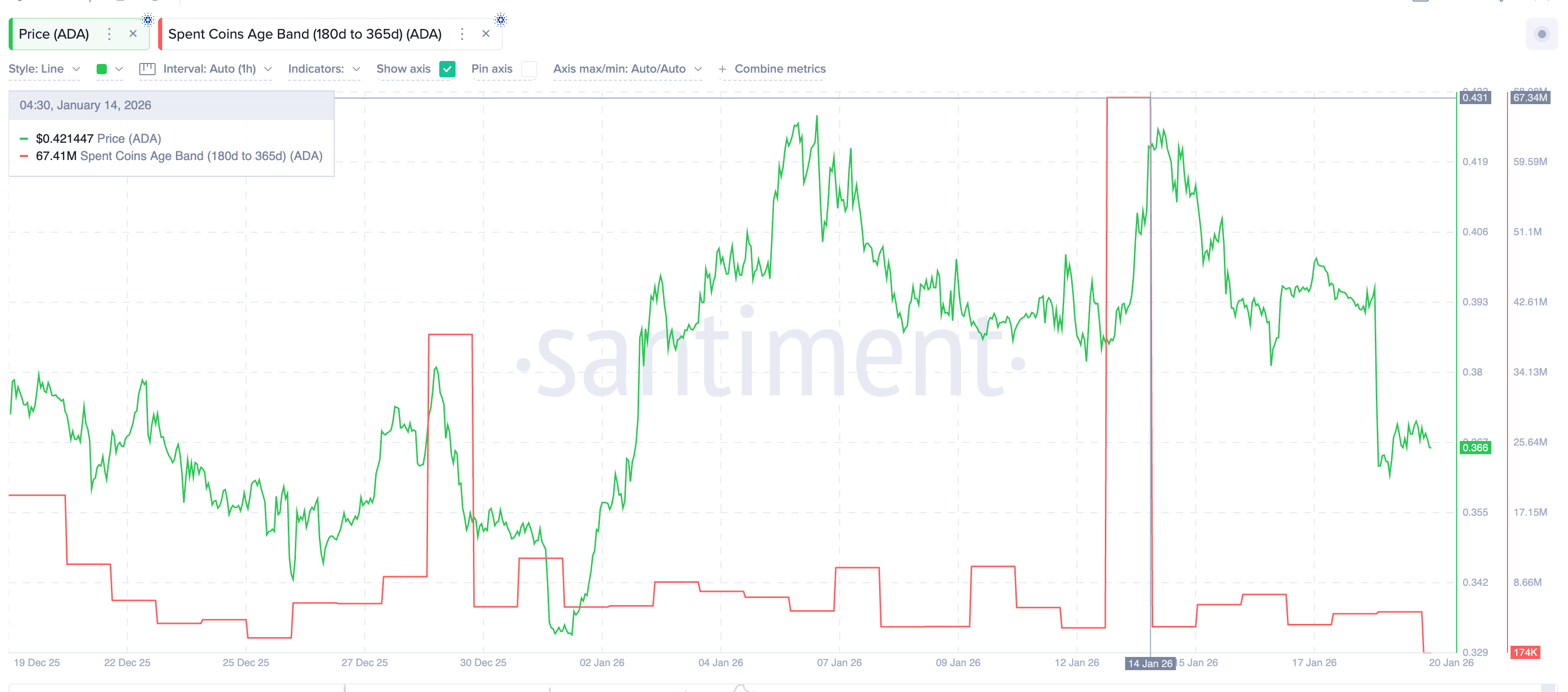 HODLers Not Moving ADA