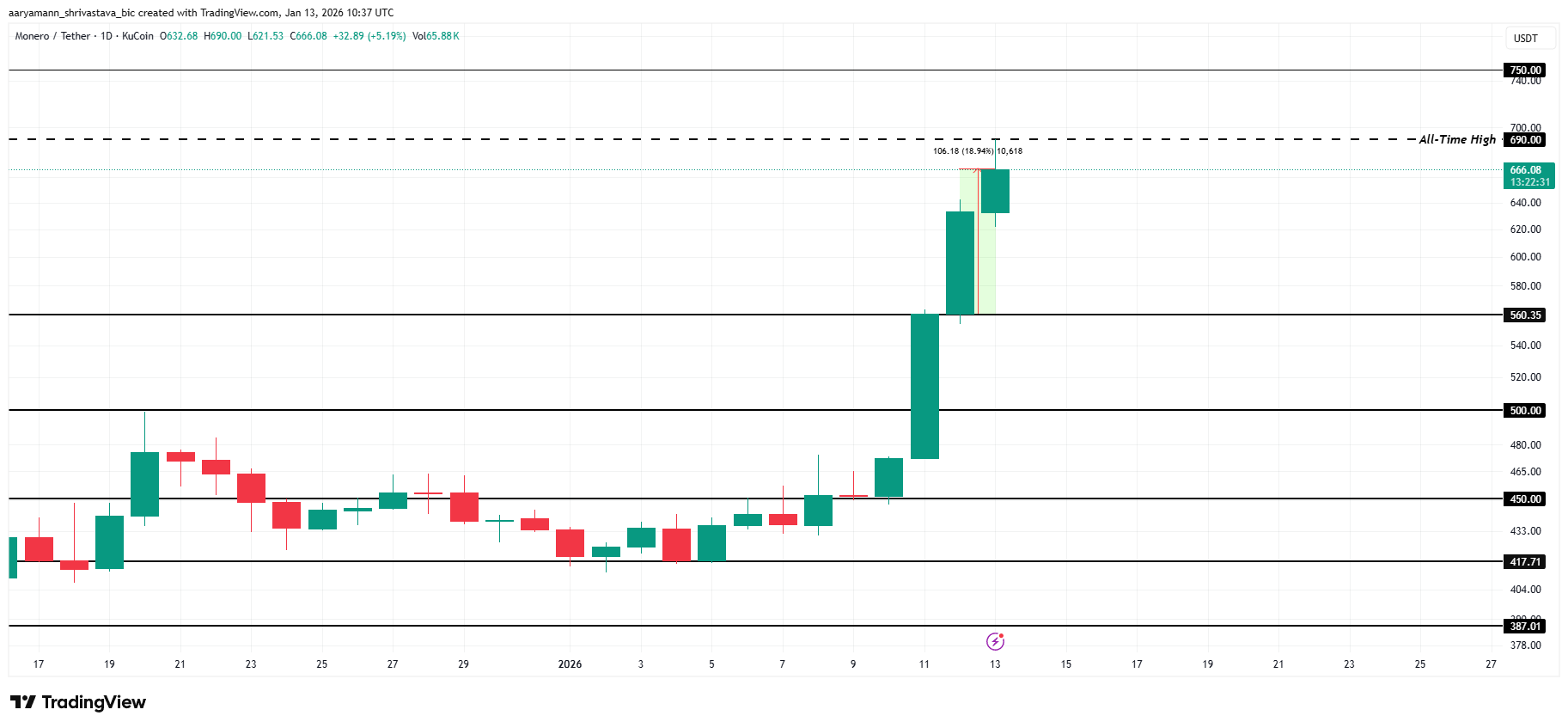 Monero Price Analysis.